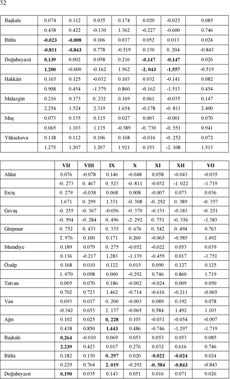 454 Malazgirt 0.216 0.173 0. 232 0.169 0.061-0.035 0.147 2.254 1.524 2.319 1.654-0.178-0. 811 2.400 Muş 0.073 0.135 0.115 0.027 0.003-0.001 0.070 0.065 1.103 1.135-0.389-0. 730-0. 551 0.