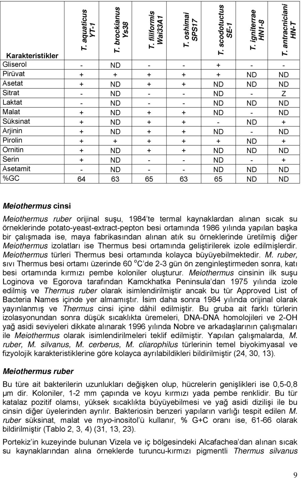 ND + Arjinin + ND + + ND - ND Pirolin + + + + + ND + Ornitin + ND + + ND ND ND Serin + ND - - ND - + Asetamit - ND - - ND ND ND %GC 64 63 65 63 65 ND ND T.