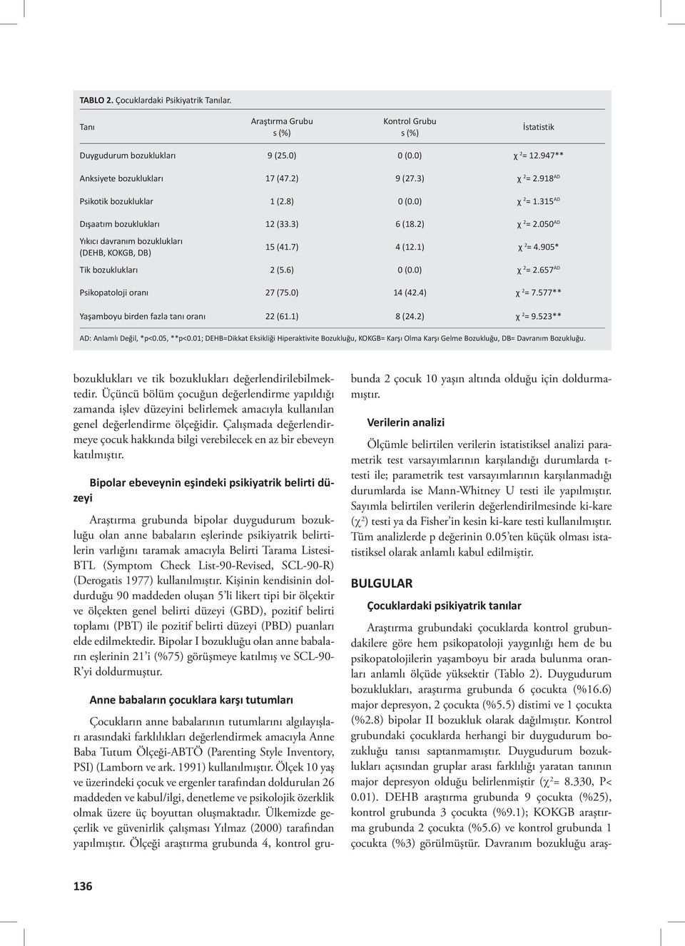 905* Tik bozuklukları 2 (5.6) 0 (0.0) χ 2 = 2.657 AD Psikopatoloji oranı 27 (75.0) 14 (42.4) χ 2 = 7.577** Yaşamboyu birden fazla tanı oranı 22 (61.1) 8 (24.2) χ 2 = 9.523** AD: Anlamlı Değil, *p<0.