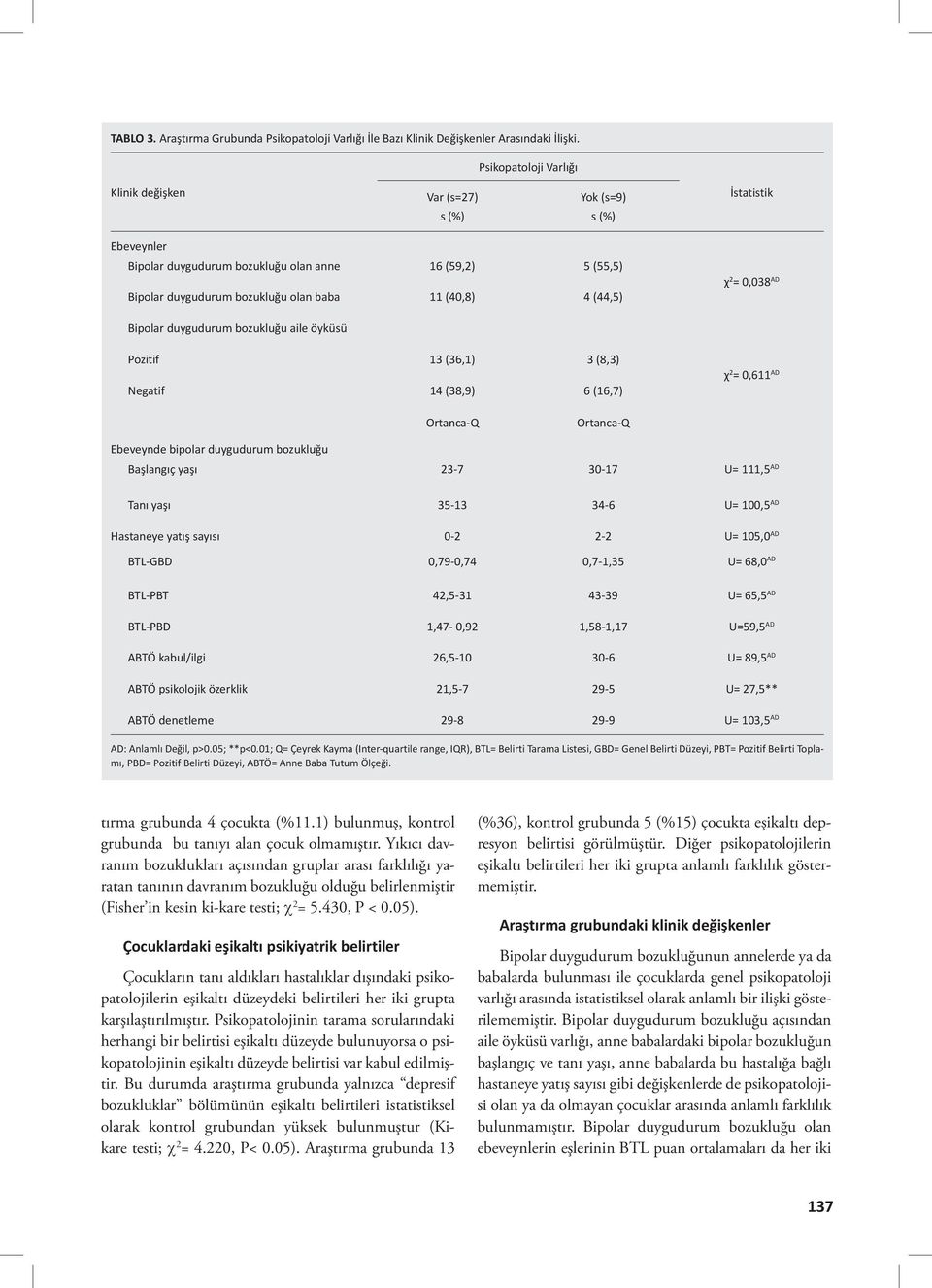 2 = 0,038 AD Bipolar duygudurum bozukluğu aile öyküsü Pozitif 13 (36,1) 3 (8,3) Negatif 14 (38,9) 6 (16,7) χ 2 = 0,611 AD Ortanca-Q Ortanca-Q Ebeveynde bipolar duygudurum bozukluğu Başlangıç yaşı
