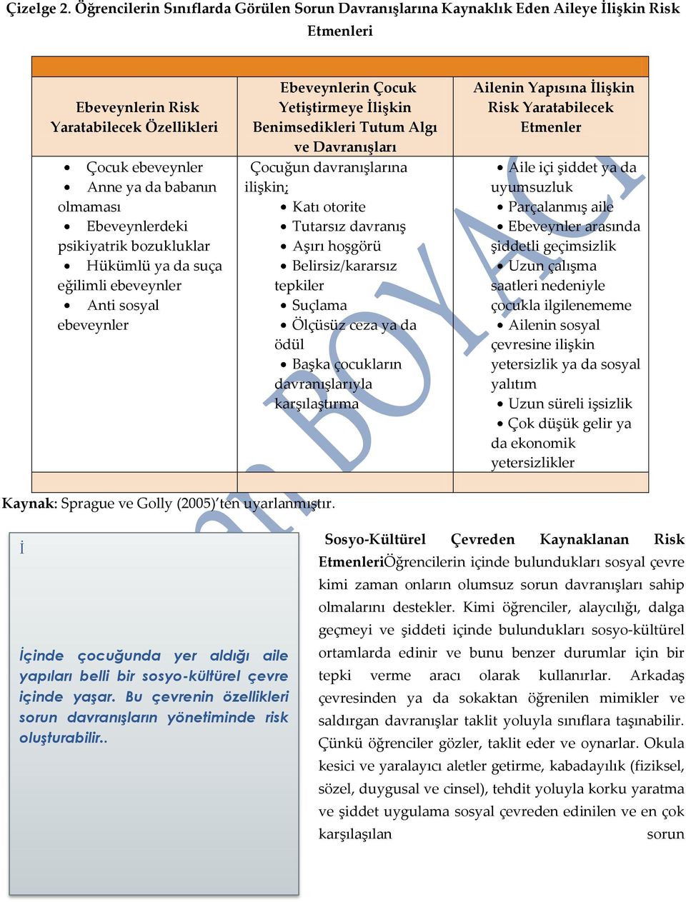 Ebeveynlerdeki psikiyatrik bozukluklar Hükümlü ya da suça eğilimli ebeveynler Anti sosyal ebeveynler Ebeveynlerin Çocuk Yetiştirmeye İlişkin Benimsedikleri Tutum Algı ve Davranışları Çocuğun