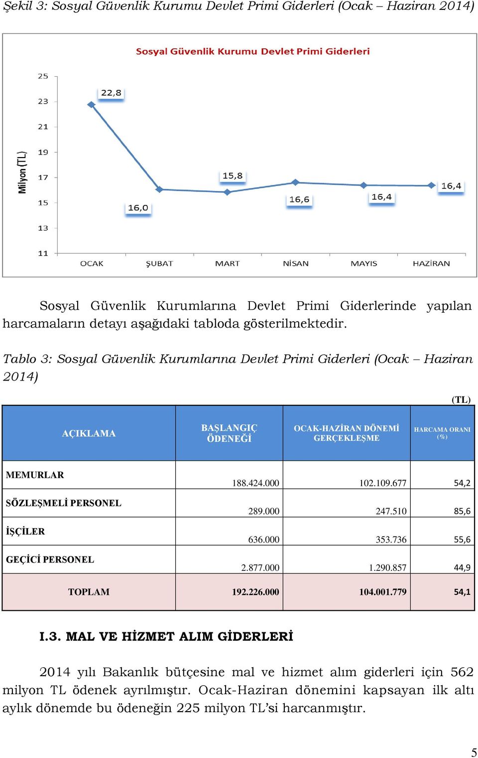 İŞÇİLER GEÇİCİ PERSONEL 188.424.000 102.109.677 54,2 289.000 247.510 85,6 636