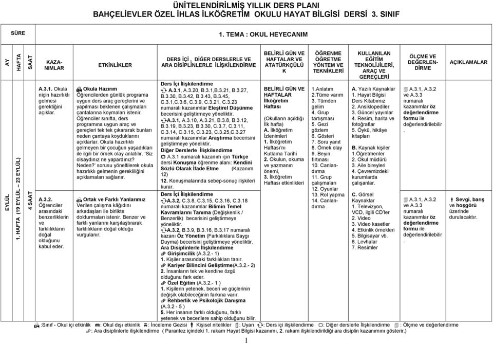 istenir Öğrenciler sınıfta, ders programına uygun araç ve gereçleri tek tek çıkararak bunları neden çantaya koyduklarını açıklarlar Okula hazırlıklı gelmeyen bir çocuğun yaşadıkları ile ilgili bir