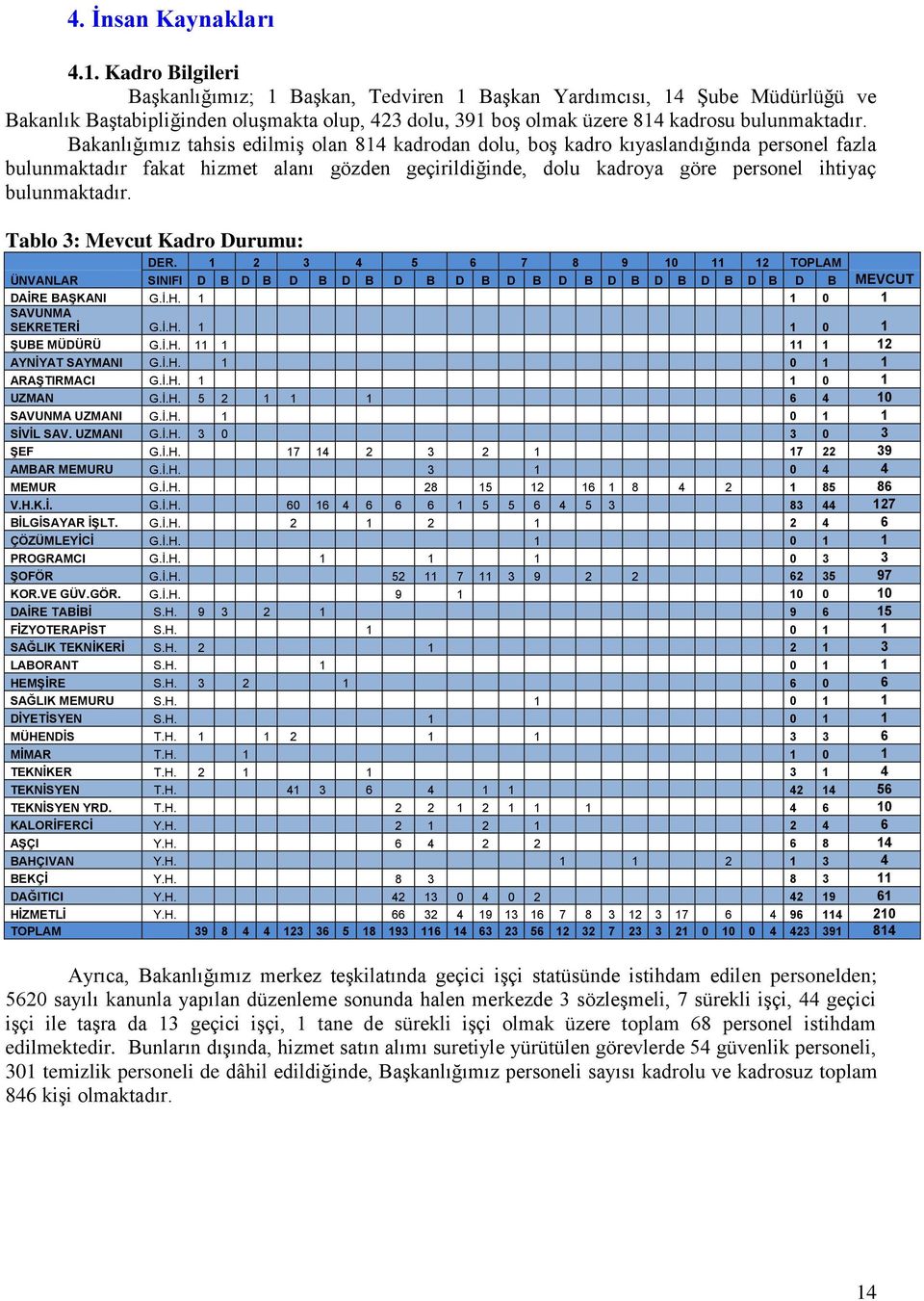 Bakanlığımız tahsis edilmiş olan 814 kadrodan dolu, boş kadro kıyaslandığında personel fazla bulunmaktadır fakat hizmet alanı gözden geçirildiğinde, dolu kadroya göre personel ihtiyaç bulunmaktadır.
