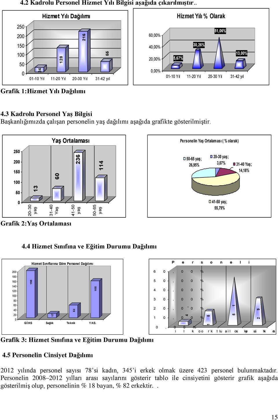 Yıl 31-42 yıl Grafik 1:Hizmet Yılı Dağılımı 4.3 Kadrolu Personel Yaş Bilgisi Başkanlığımızda çalışan personelin yaş dağılımı aşağıda grafikte gösterilmiştir.