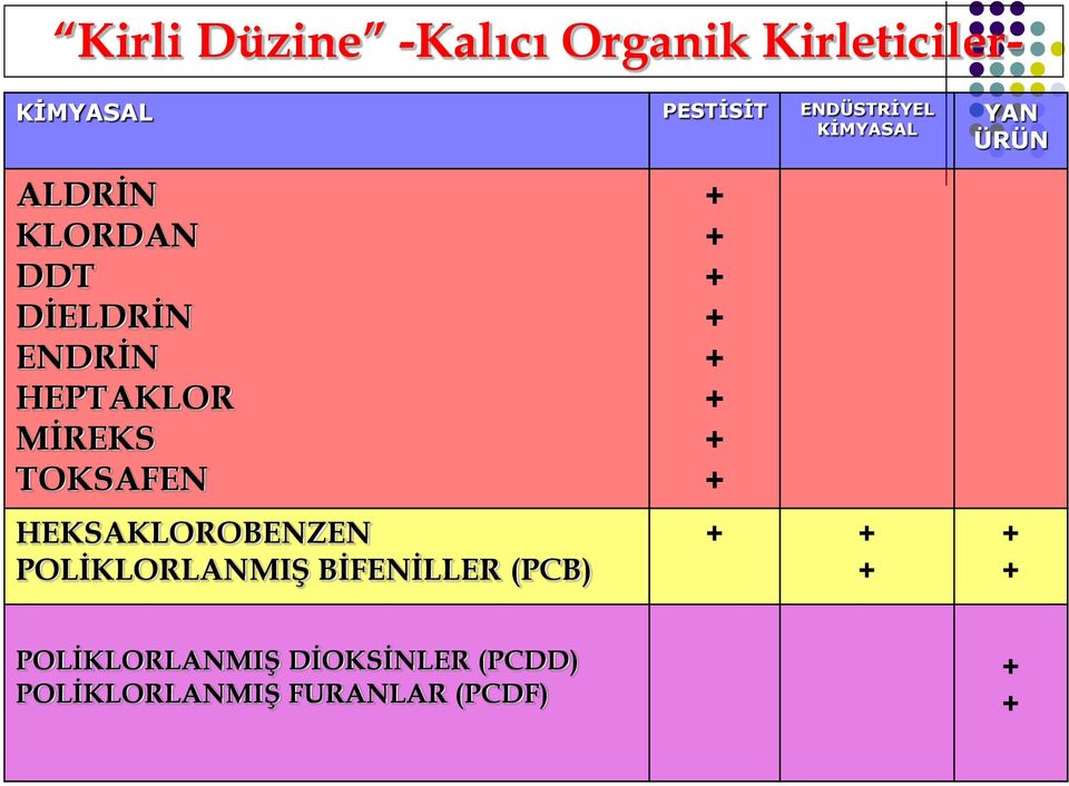 HEKSAKLOROBENZEN POLİKLORLANMIŞ BİFENİLLER (PCB) + + + + + + + + + + +