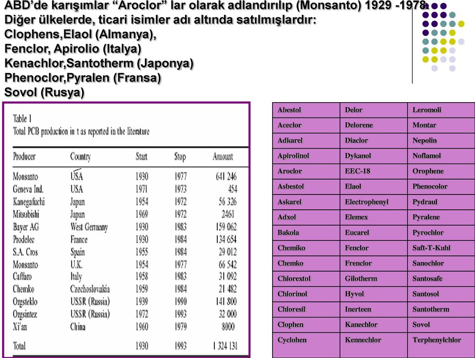 Sovol (Rusya) Abestol Delor Leromoli Aceclor Delorene Montar Adkarel Diaclor Nepolin Apirolinol Dykanol Noflamol Aroclor EEC-18 Orophene Asbestol Elaol Phenocolor Askarel