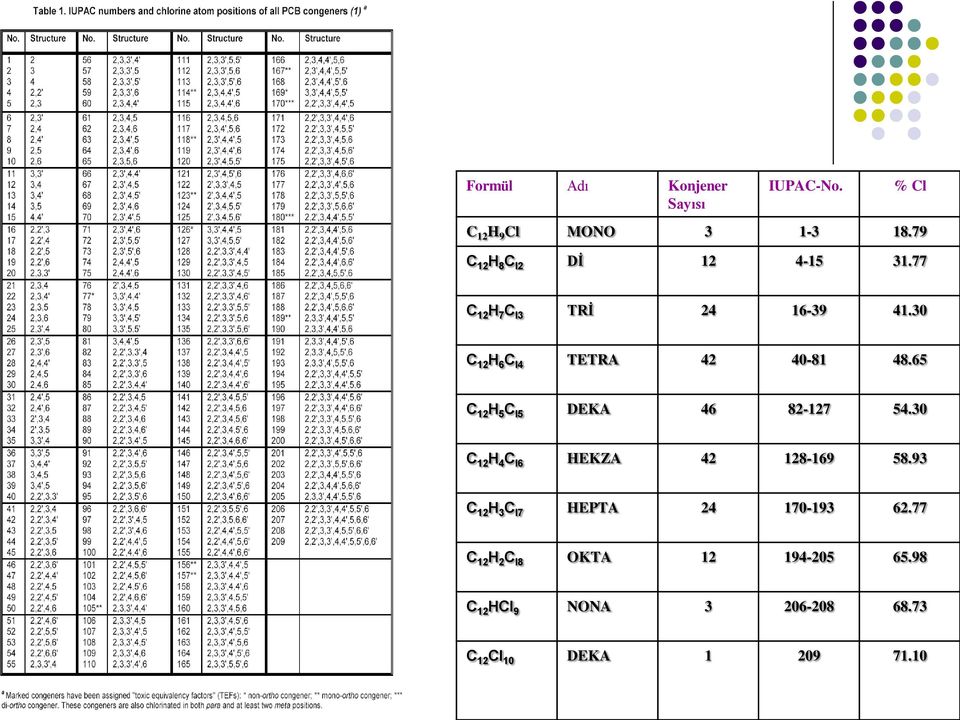 30 C 12 H 6 C l4 TETRA 42 40-81 48.65 C 12 H 5 C l5 DEKA 46 82-127 54.