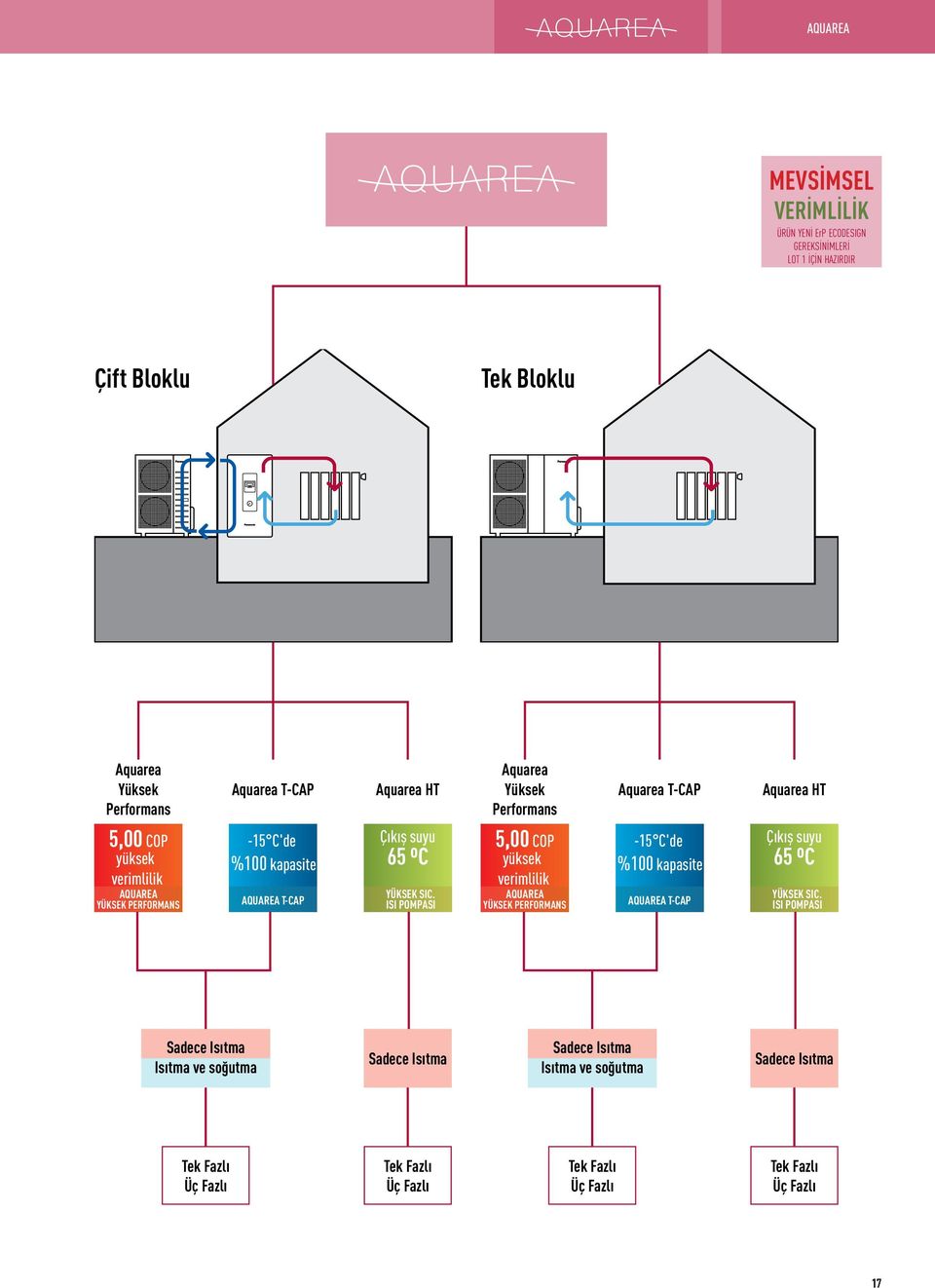 YÜKSEK SIC. ISI POMPASI 5,00 COP yüksek verimlilik AQUAREA YÜKSEK PERFORMANS -15 C'de %100 kapasite AQUAREA T-CAP Çıkış suyu 65 ºC YÜKSEK SIC.