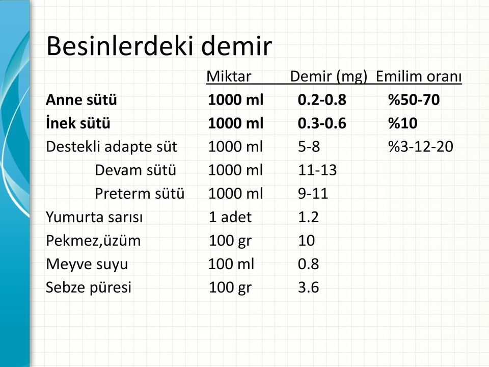 6 %10 Destekli adapte süt 1000 ml 5-8 %3-12-20 Devam sütü 1000 ml 11-13