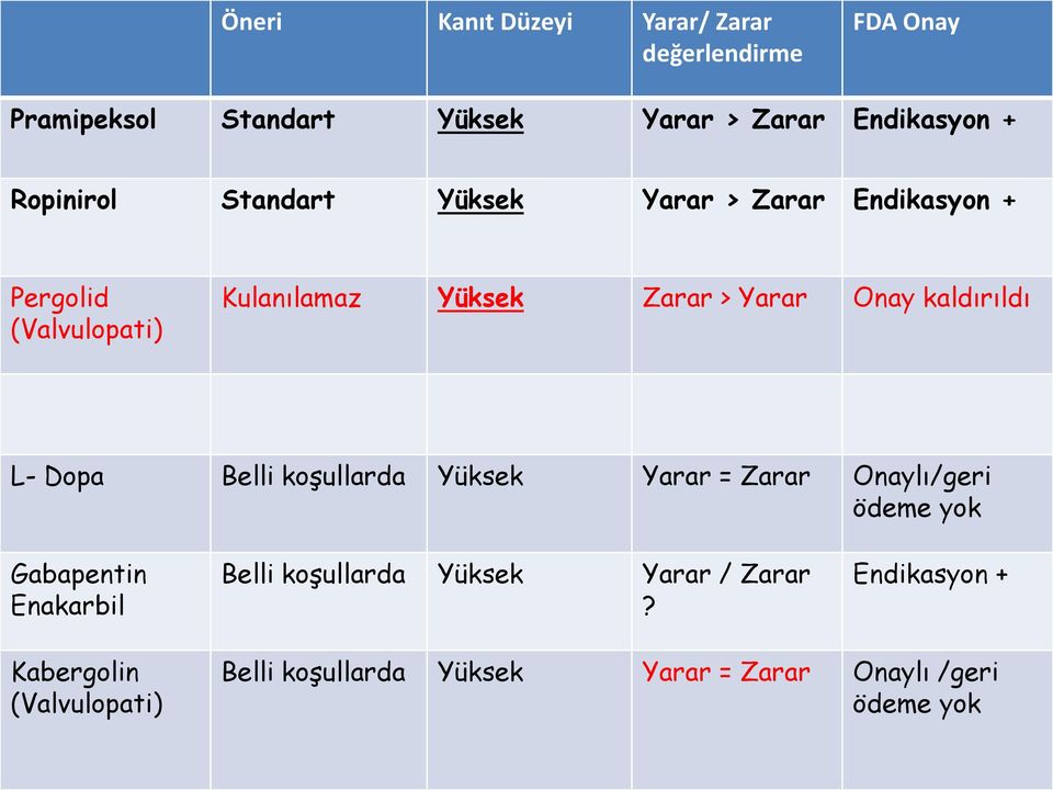 kaldırıldı L- Dopa Belli koşullarda Yüksek Yarar = Zarar Onaylı/geri ödeme yok Gabapentin Enakarbil Belli