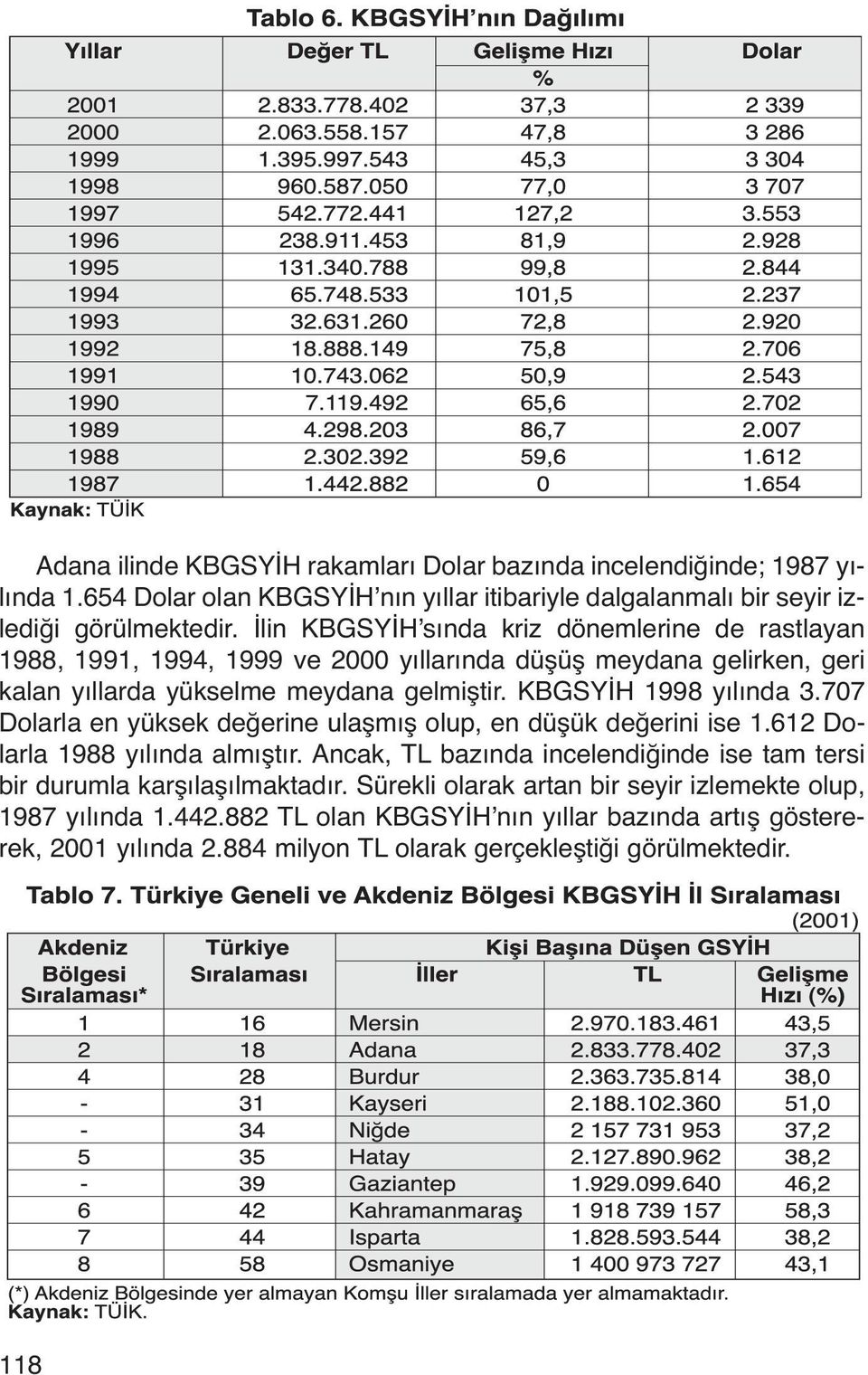 KBGSYİH 1998 yılında 3.707 Dolarla en yüksek değerine ulaşmış olup, en düşük değerini ise 1.612 Dolarla 1988 yılında almıştır.