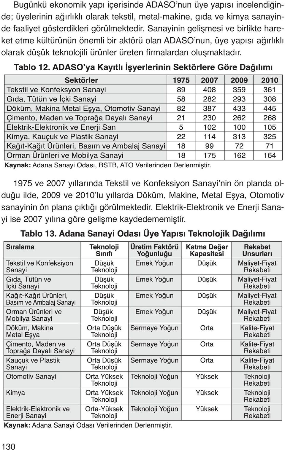 Sanayinin gelişmesi ve birlikte hareket etme kültürünün önemli bir aktörü olan ADASO nun, üye yapısı ağırlıklı olarak düşük teknolojili ürünler üreten