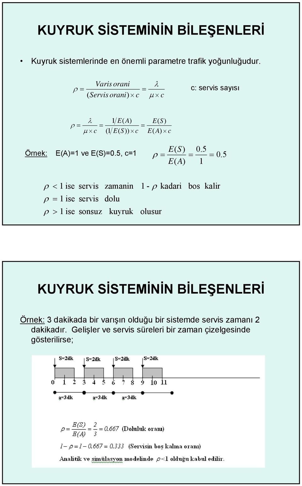 5 Örnek: E(A)=1 ve E(S)=0.5, c=1 ρ = = = 0.