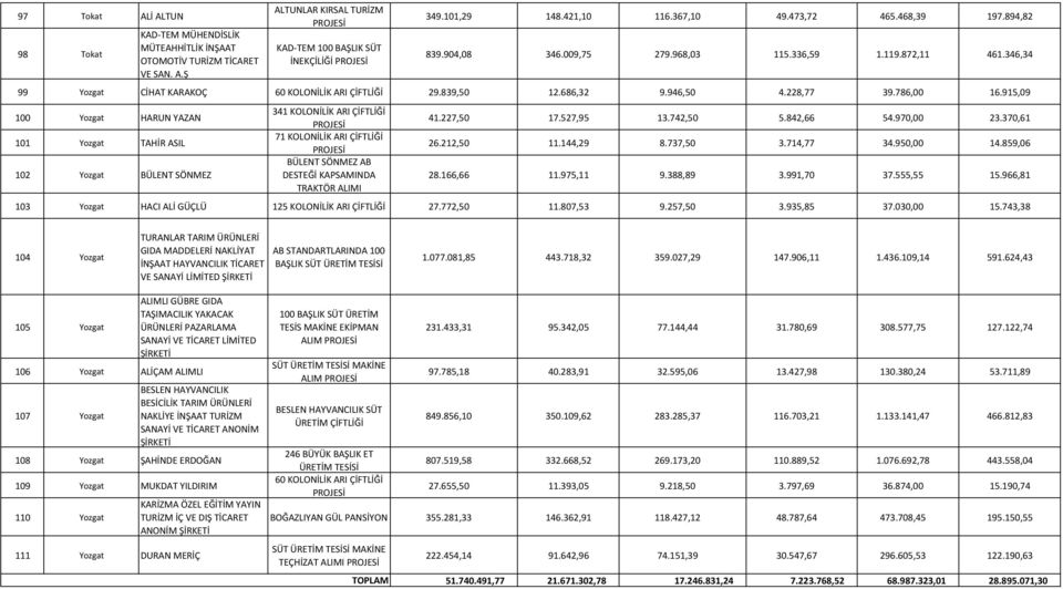 786,00 16.915,09 1 100 Yozgat HARUN YAZAN 1 101 Yozgat TAHİR ASIL 1 102 Yozgat BÜLENT SÖNMEZ 341 KOLONİLİK ARI ÇİFTLİĞİ 71 KOLONİLİK ARI ÇİFTLİĞİ BÜLENT SÖNMEZ AB DESTEĞİ KAPSAMINDA TRAKTÖR ALIMI 41.