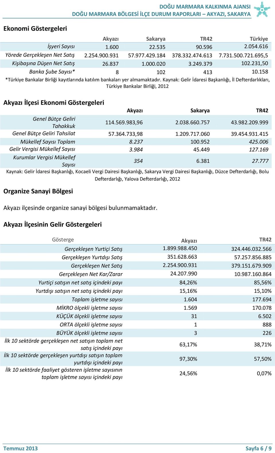 158 *Türkiye Bankalar Birliği kayıtlarında katılım bankaları yer almamaktadır.