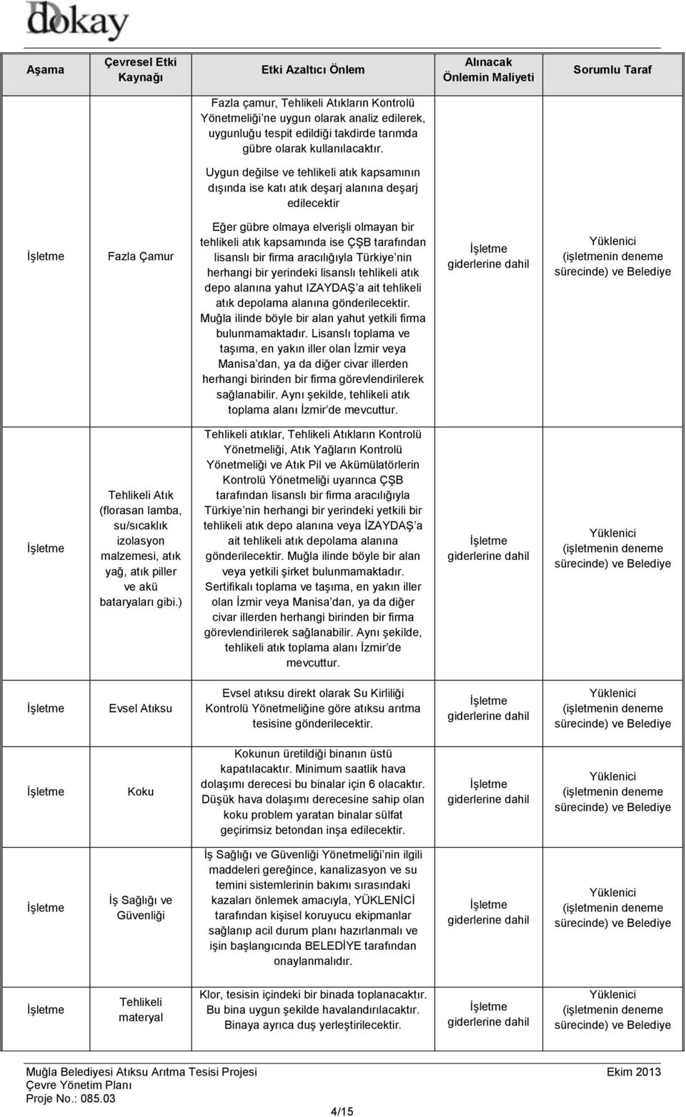 Uygun değilse ve tehlikeli atık kapsamının dışında ise katı atık deşarj alanına deşarj edilecektir Fazla Çamur Eğer gübre olmaya elverişli olmayan bir tehlikeli atık kapsamında ise ÇŞB tarafından