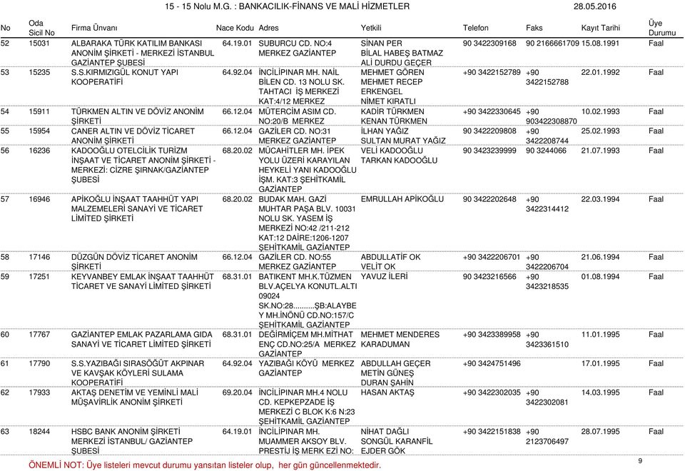 TAHTACI İŞ MERKEZİ KAT:4/12 MERKEZ MEHMET RECEP ERKENGEL NİMET KIRATLI 3422152788 54 15911 TÜRKMEN ALTIN VE DÖVİZ ANONİM 66.12.04 MÜTERCİM ASIM CD. KADİR TÜRKMEN +90 3422330645 +90 10.02.