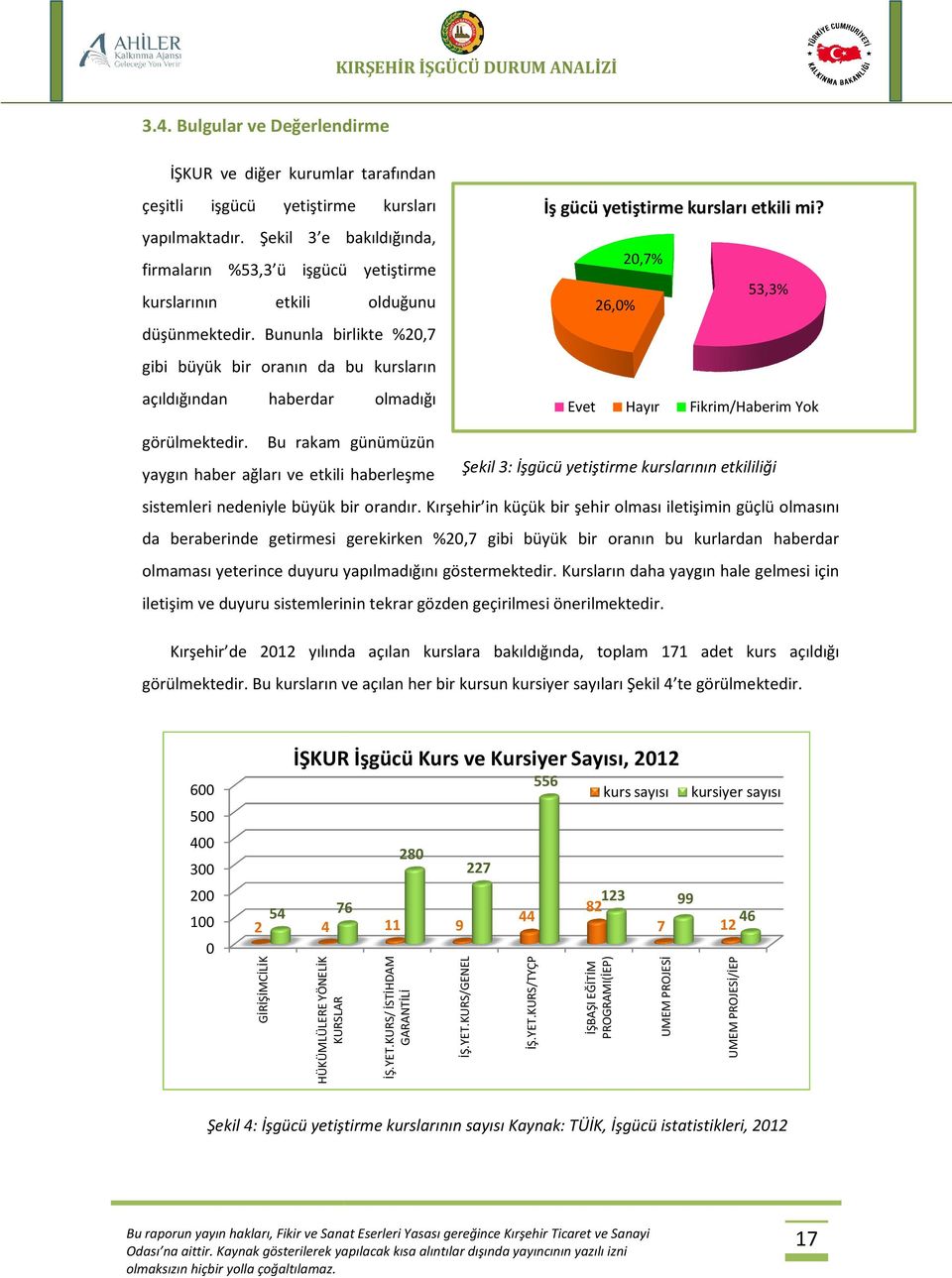 Bununla birlikte %20,7 gibi büyük bir oranın da bu kursların açıldığından haberdar olmadığı İş gücü yetiştirme kursları etkili mi? 20,7% 53,3% 26,0% Evet Hayır Fikrim/Haberim Yok görülmektedir.