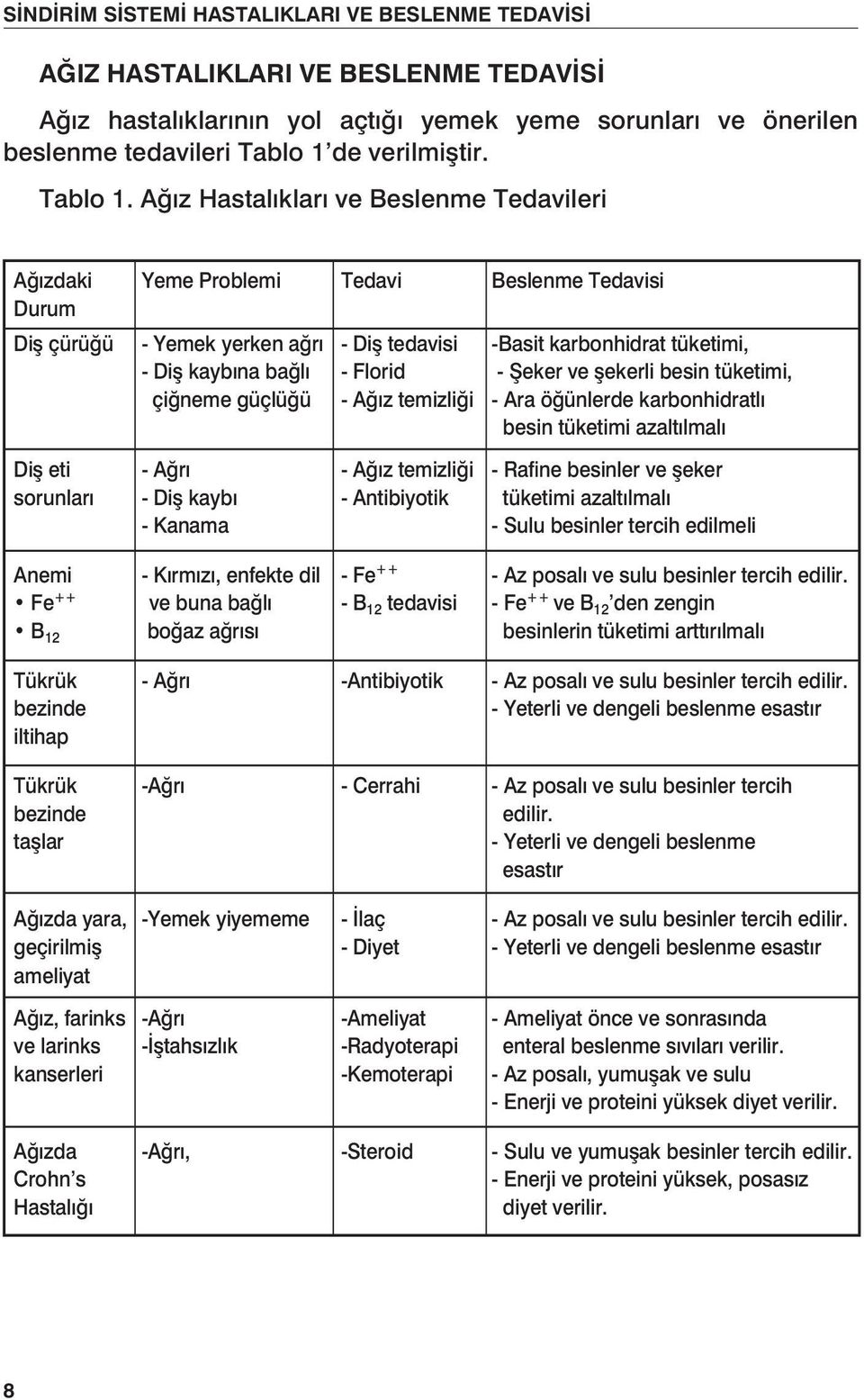 Ağız Hastalıkları ve Beslenme Tedavileri Ağızdaki Yeme Problemi Tedavi Beslenme Tedavisi Durum Diş çürüğü - Yemek yerken ağrı - Diş tedavisi -Basit karbonhidrat tüketimi, - Diş kaybına bağlı - Florid