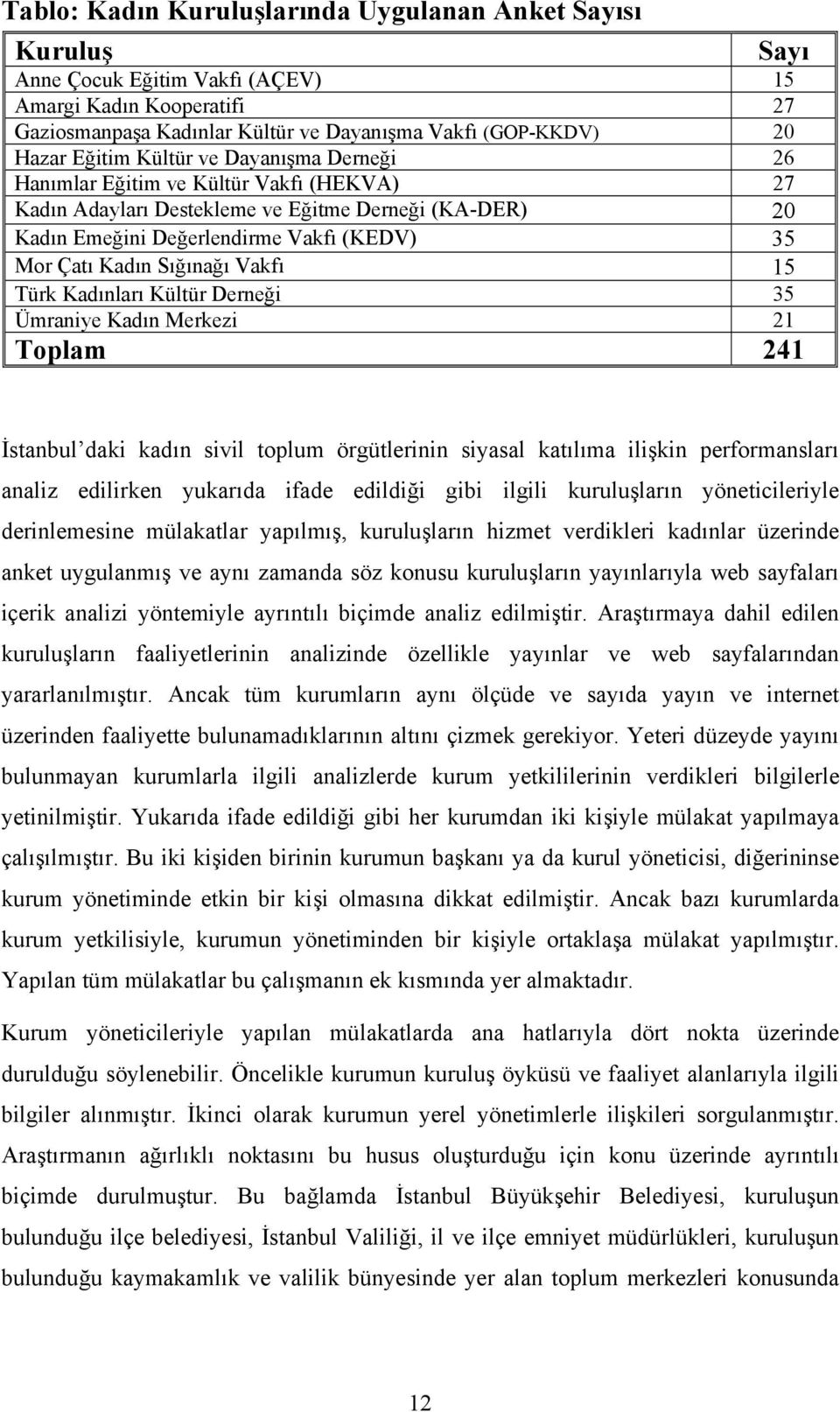 Sığınağı Vakfı 15 Türk Kadınları Kültür Derneği 35 Ümraniye Kadın Merkezi 21 Toplam 241 İstanbul daki kadın sivil toplum örgütlerinin siyasal katılıma ilişkin performansları analiz edilirken yukarıda