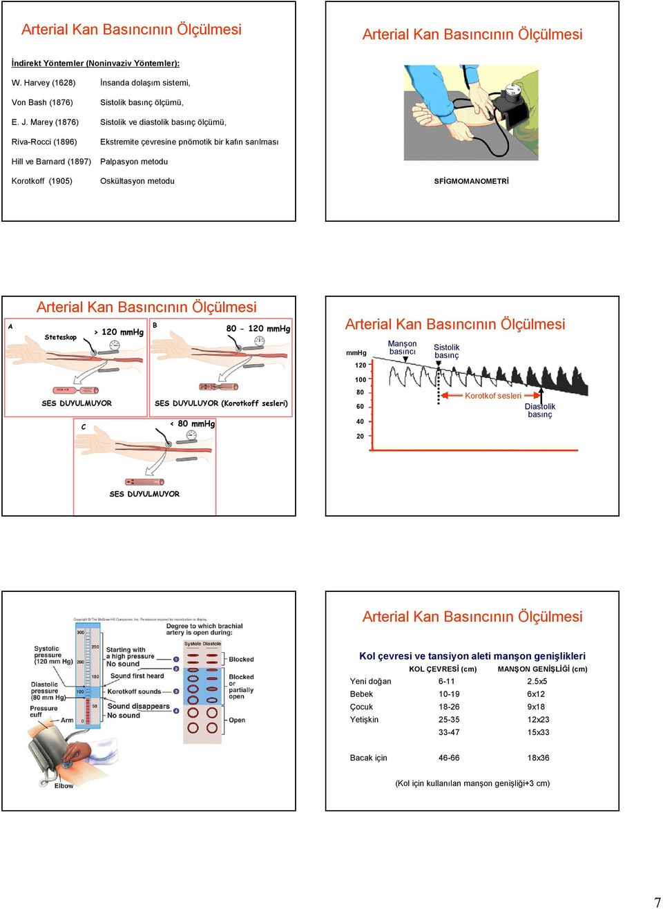 SFİGMOMANOMETRİ A B > 120 mmhg 80-120 mmhg Steteskop mmhg 120 Manşon basıncı Sistolik basınç 100 AKIM YOK SES DUYULMUYOR C SES DUYULUYOR (Korotkoff sesleri) < 80 mmhg 80 60 40 20 Korotkof sesleri