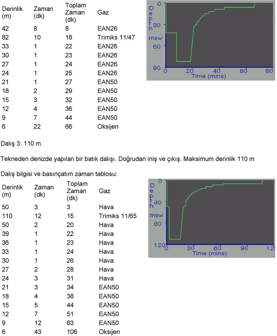 Maksimum derinlik 110 m Dalış bilgisi ve basınçatım zaman tablosu: Derinlik (m) Zaman (dk) Toplam Zaman (dk) Gaz 50 3 3 Hava 110 12 15 Trimiks 11/65 50 2 20