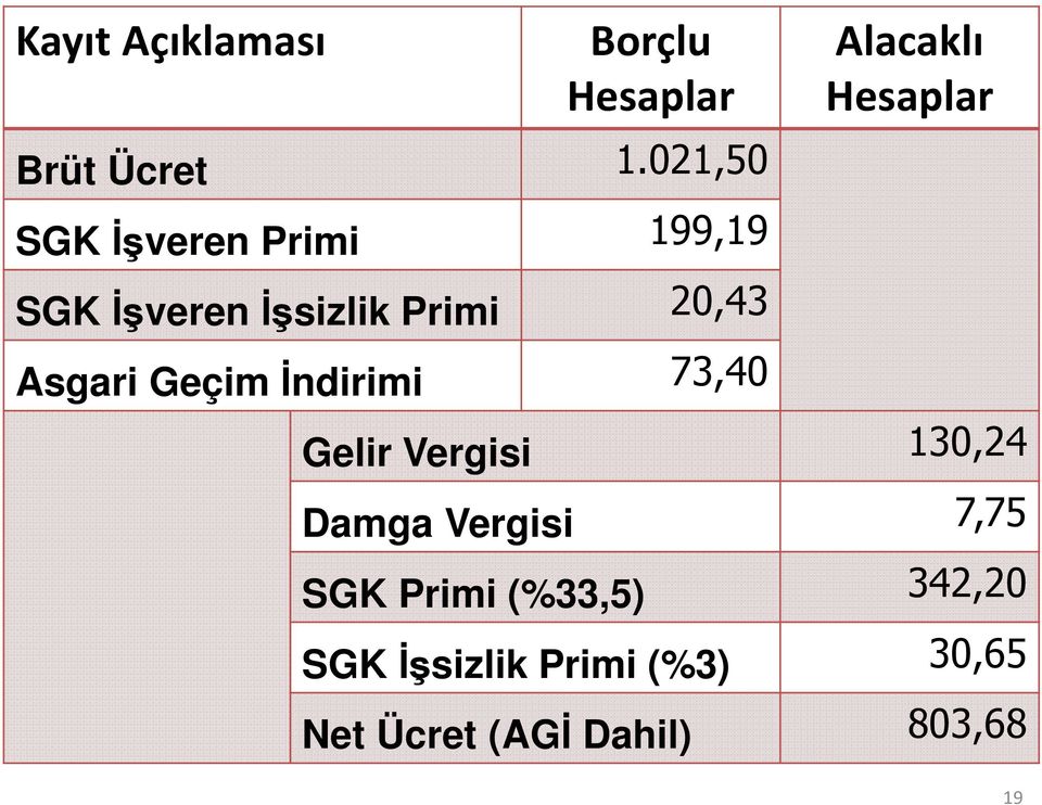 Asgari Geçim İndirimi 73,40 Alacaklı Hesaplar Gelir Vergisi 130,24