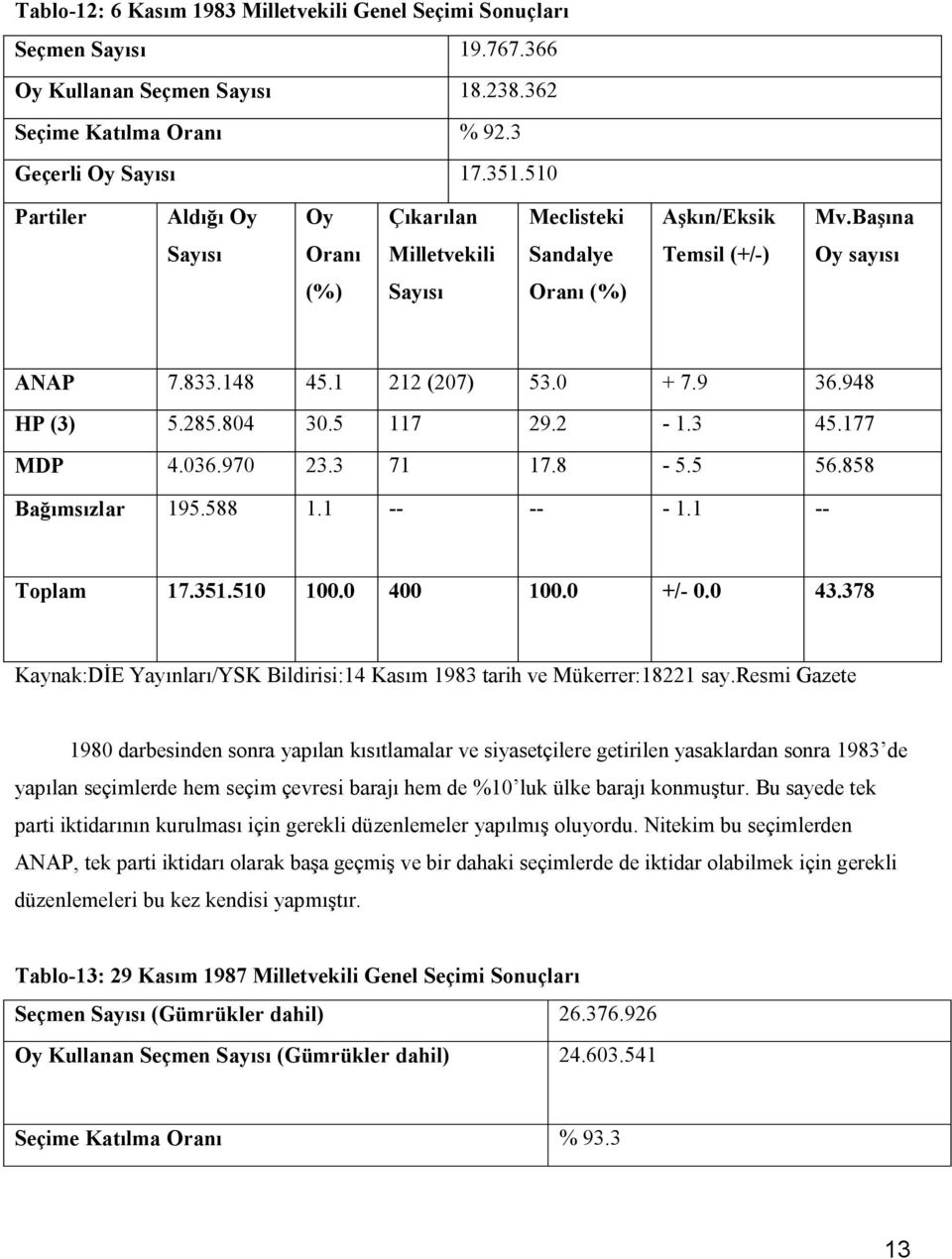 804 30.5 117 29.2-1.3 45.177 MDP 4.036.970 23.3 71 17.8-5.5 56.858 Bağımsızlar 195.588 1.1 -- -- - 1.1 -- Toplam 17.351.510 100.0 400 100.0 +/- 0.0 43.