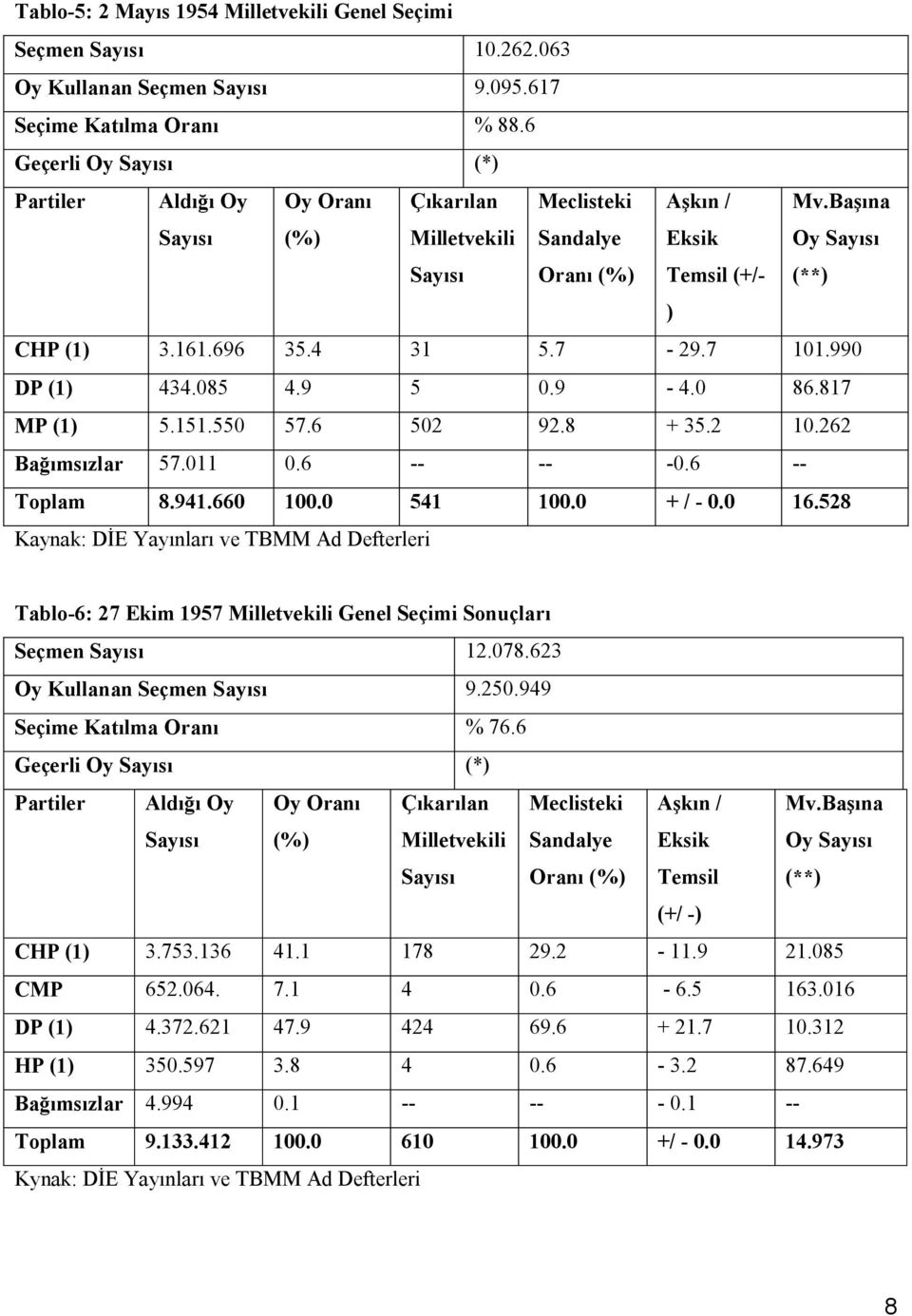 990 DP (1) 434.085 4.9 5 0.9-4.0 86.817 MP (1) 5.151.550 57.6 502 92.8 + 35.2 10.262 Bağımsızlar 57.011 0.6 -- -- -0.6 -- Toplam 8.941.660 100.0 541 100.0 + / - 0.0 16.