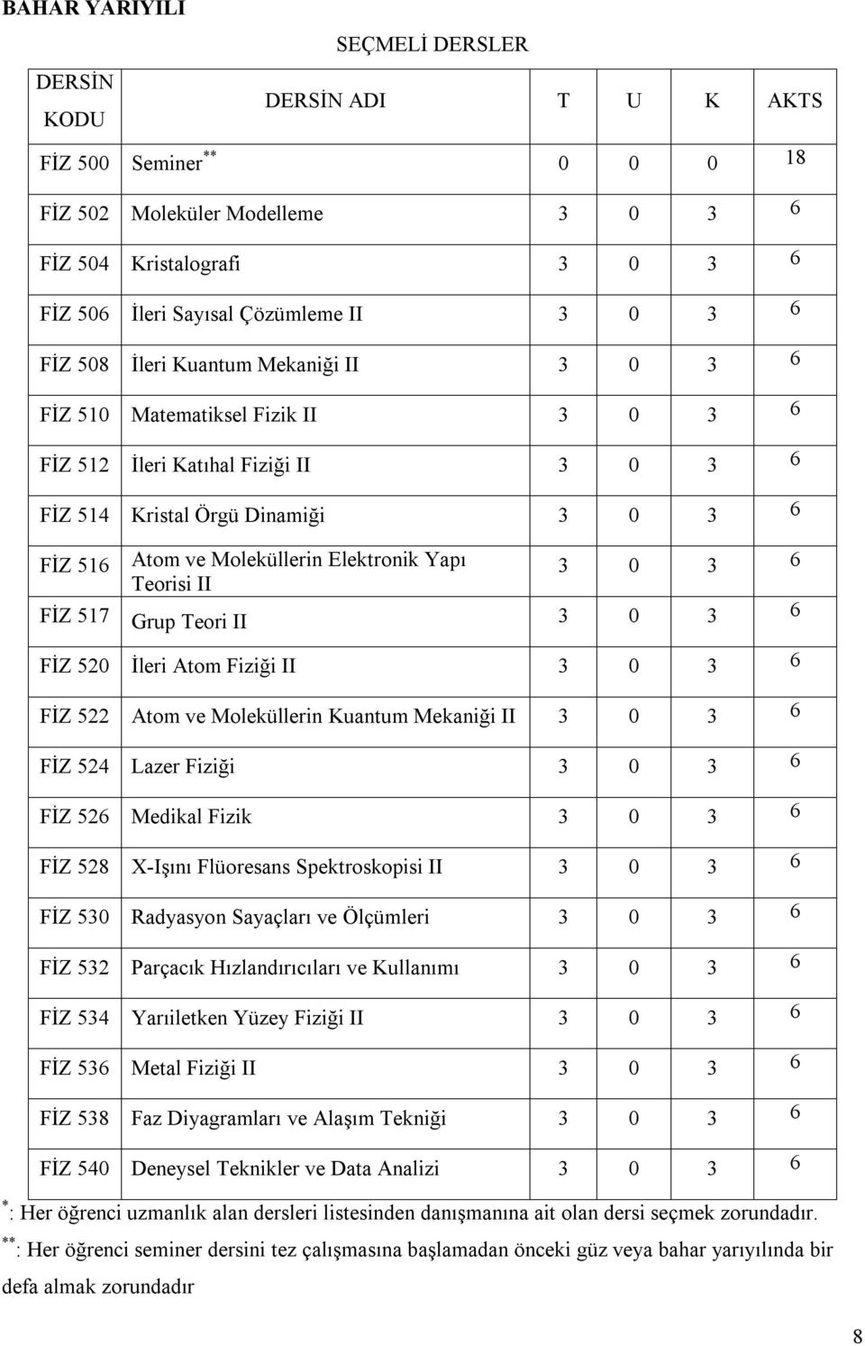 0 FİZ 520 İleri Atom Fiziği II 0 FİZ 522 Atom ve Moleküllerin Kuantum Mekaniği II 0 FİZ 524 Lazer Fiziği 0 FİZ 52 Medikal Fizik 0 FİZ 528 X-Işını Flüoresans Spektroskopisi II 0 FİZ 50 Radyasyon