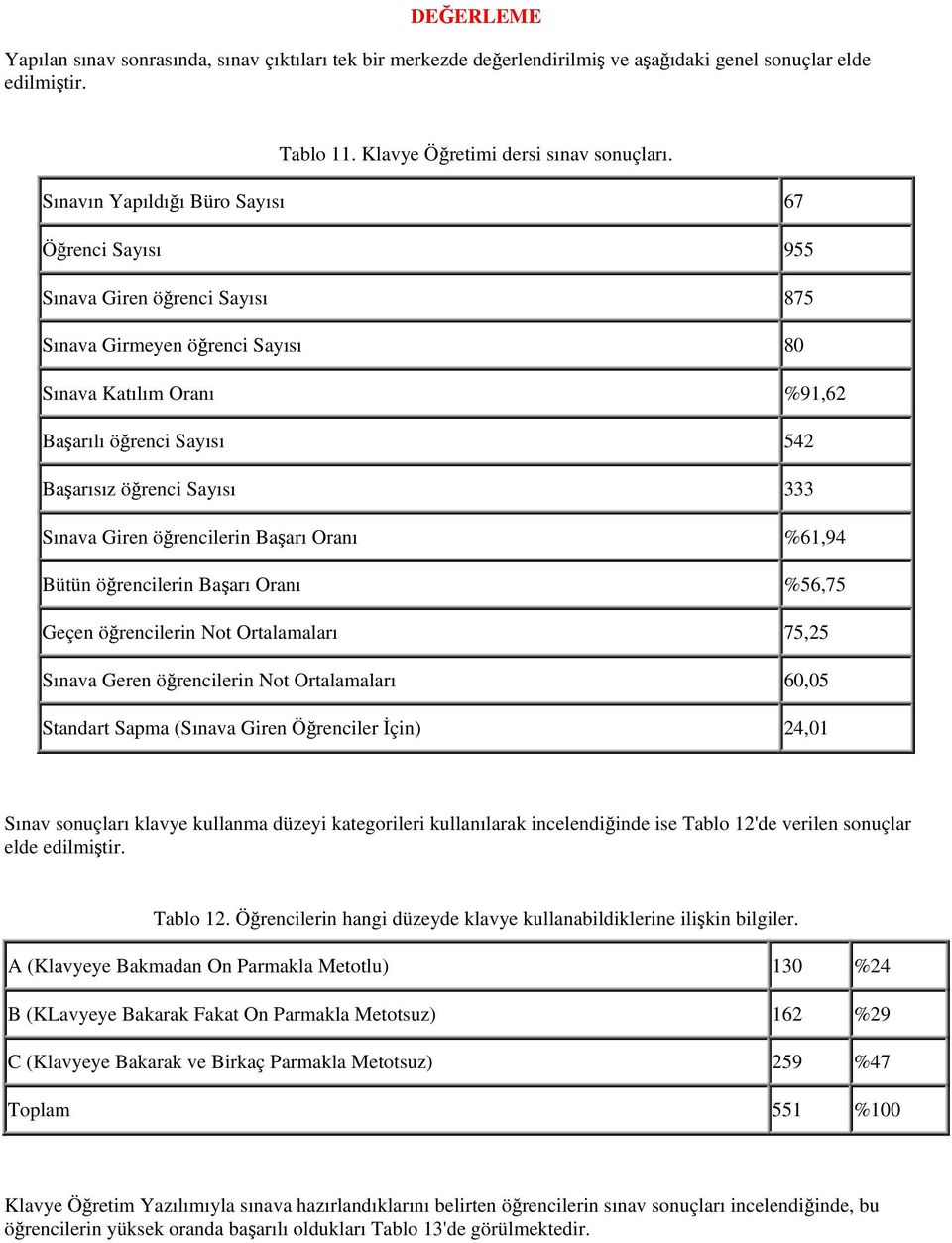 333 Sınava Giren öğrencilerin Başarı Oranı %61,94 Bütün öğrencilerin Başarı Oranı %56,75 Geçen öğrencilerin Not Ortalamaları 75,25 Sınava Geren öğrencilerin Not Ortalamaları 60,05 Standart Sapma