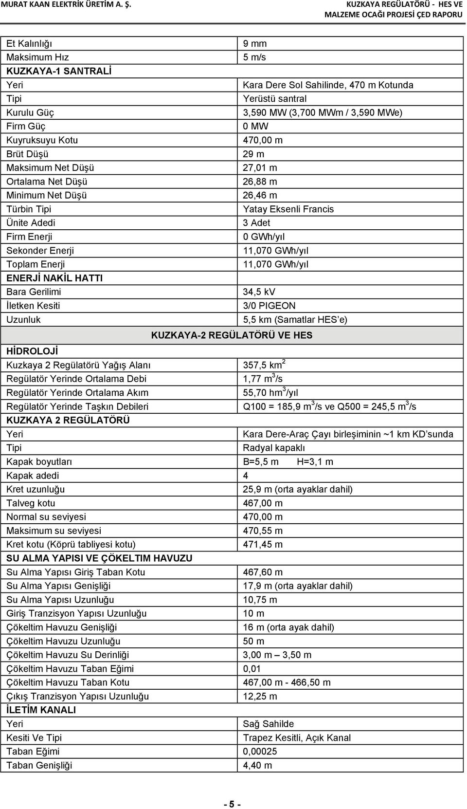 27,01 m 26,88 m 26,46 m Yatay Eksenli Francis 3 Adet 0 GWh/yıl 11,070 GWh/yıl 11,070 GWh/yıl 34,5 kv 3/0 PIGEON 5,5 km (Samatlar HES e) KUZKAYA-2 REGÜLATÖRÜ VE HES HİDROLOJİ Kuzkaya 2 Regülatörü