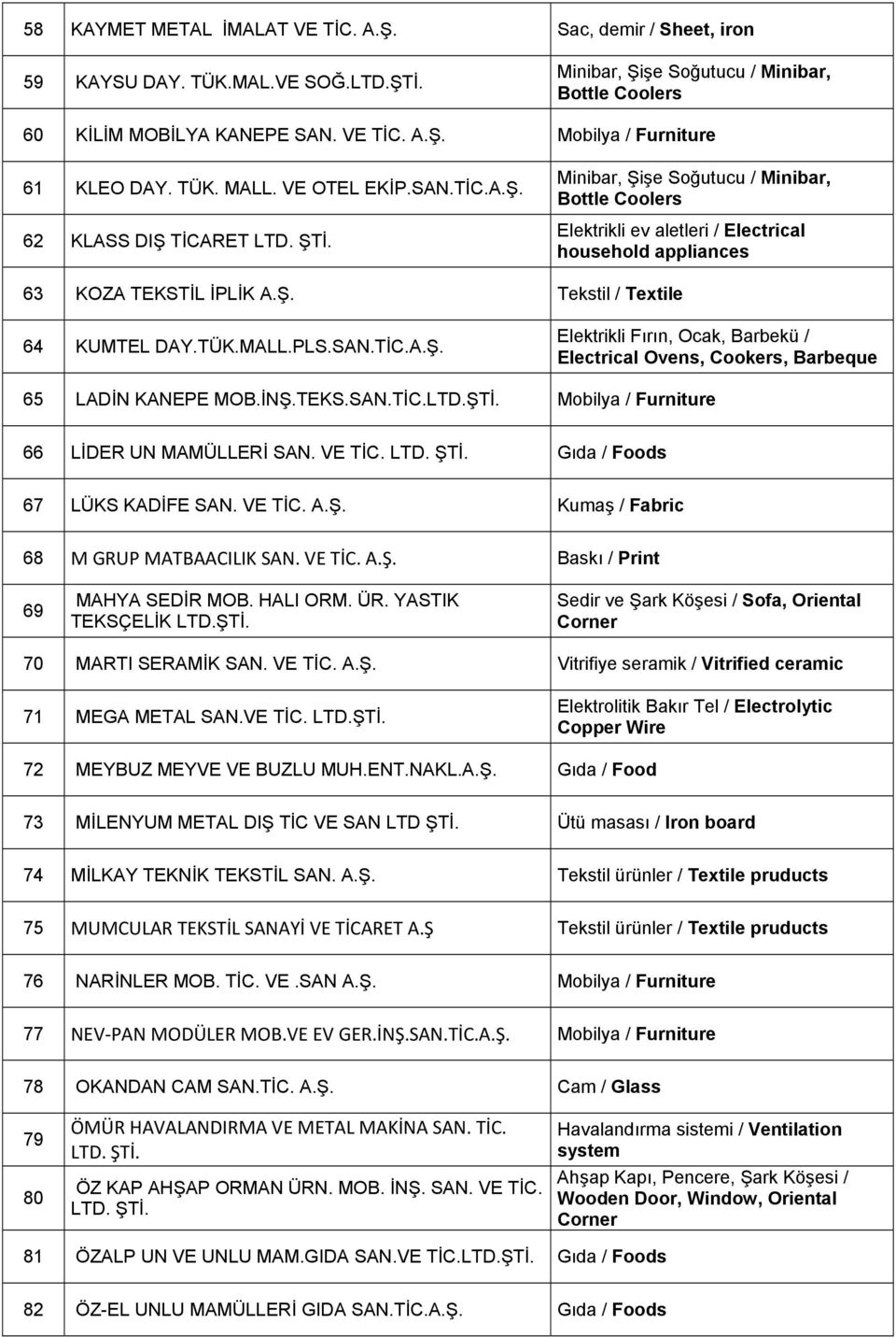 TÜK.MALL.PLS.SAN.TİC.A.Ş. Elektrikli Fırın, Ocak, Barbekü / Electrical Ovens, Cookers, Barbeque 65 LADİN KANEPE MOB.İNŞ.TEKS.SAN.TİC.LTD.ŞTİ. Mobilya / Furniture 66 LİDER UN MAMÜLLERİ SAN. VE TİC.
