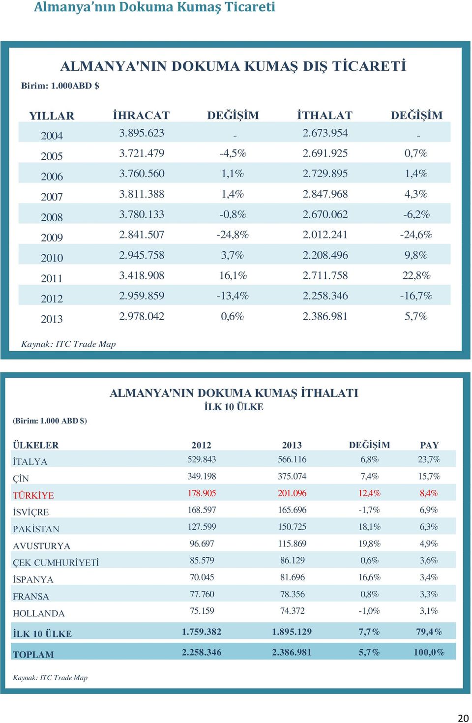 758 22,8% 2012 2.959.859-13,4% 2.258.346-16,7% 2013 2.978.042 0,6% 2.386.981 5,7% Kaynak: ITC Trade Map (Birim: 1.