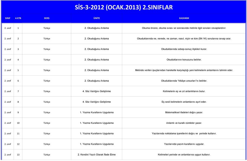 Okuduğunu Anlama Okuduklarının konusunu belirler. 2. sınıf 5 Türkçe 2. Okuduğunu Anlama Metinde verilen ipuçlarından hareketle karşılaştığı yeni kelimelerin anlamlarını tahmin eder. 2. sınıf 6 Türkçe 2.