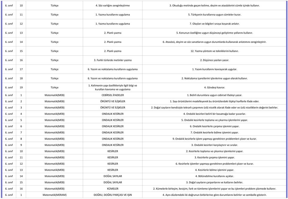 Konunun özelliğine uygun düşünceyi geliştirme yollarını kullanır. 6. sınıf 14 Türkçe 2. Planlı yazma 6. Atasözü, deyim ve söz sanatlarını uygun durumlarda kullanarak anlatımını zenginleştirir. 6. sınıf 15 Türkçe 2.