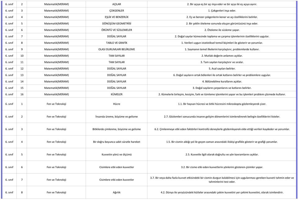 Öteleme ile süsleme yapar. 6. sınıf 7 Matematik(MERAM) DOĞAL SAYILAR 2. Doğal sayılar kümesinde toplama ve çarpma işlemlerinin özelliklerini uygular. 6. sınıf 8 Matematik(MERAM) TABLO VE GRAFİK 1.