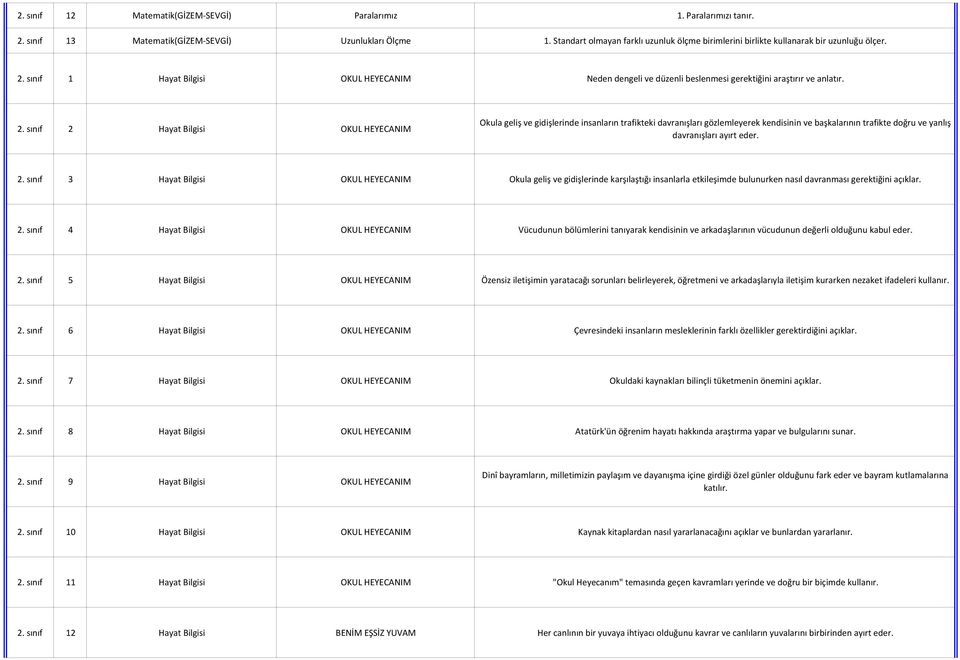 2. sınıf 2 Hayat Bilgisi OKUL HEYECANIM Okula geliş ve gidişlerinde insanların trafikteki davranışları gözlemleyerek kendisinin ve başkalarının trafikte doğru ve yanlış davranışları ayırt eder. 2. sınıf 3 Hayat Bilgisi OKUL HEYECANIM Okula geliş ve gidişlerinde karşılaştığı insanlarla etkileşimde bulunurken nasıl davranması gerektiğini açıklar.