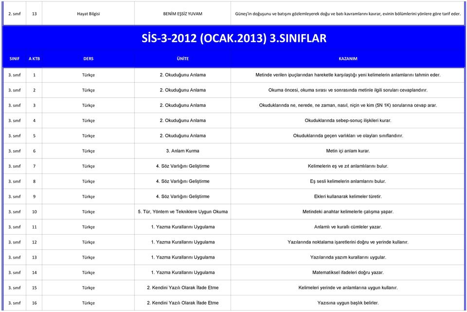 Okuduğunu Anlama Okuma öncesi, okuma sırası ve sonrasında metinle ilgili soruları cevaplandırır. 3. sınıf 3 Türkçe 2.