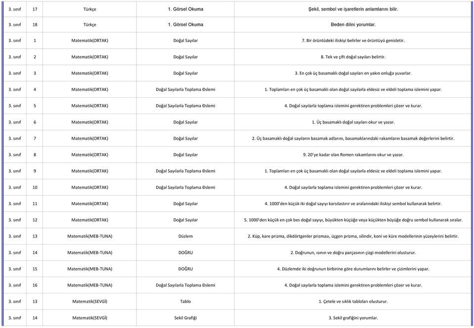 En çok üç basamaklı doğal sayıları en yakın onluğa yuvarlar. 3. sınıf 4 Matematik(ORTAK) Doğal Sayılarla Toplama Đslemi 1.