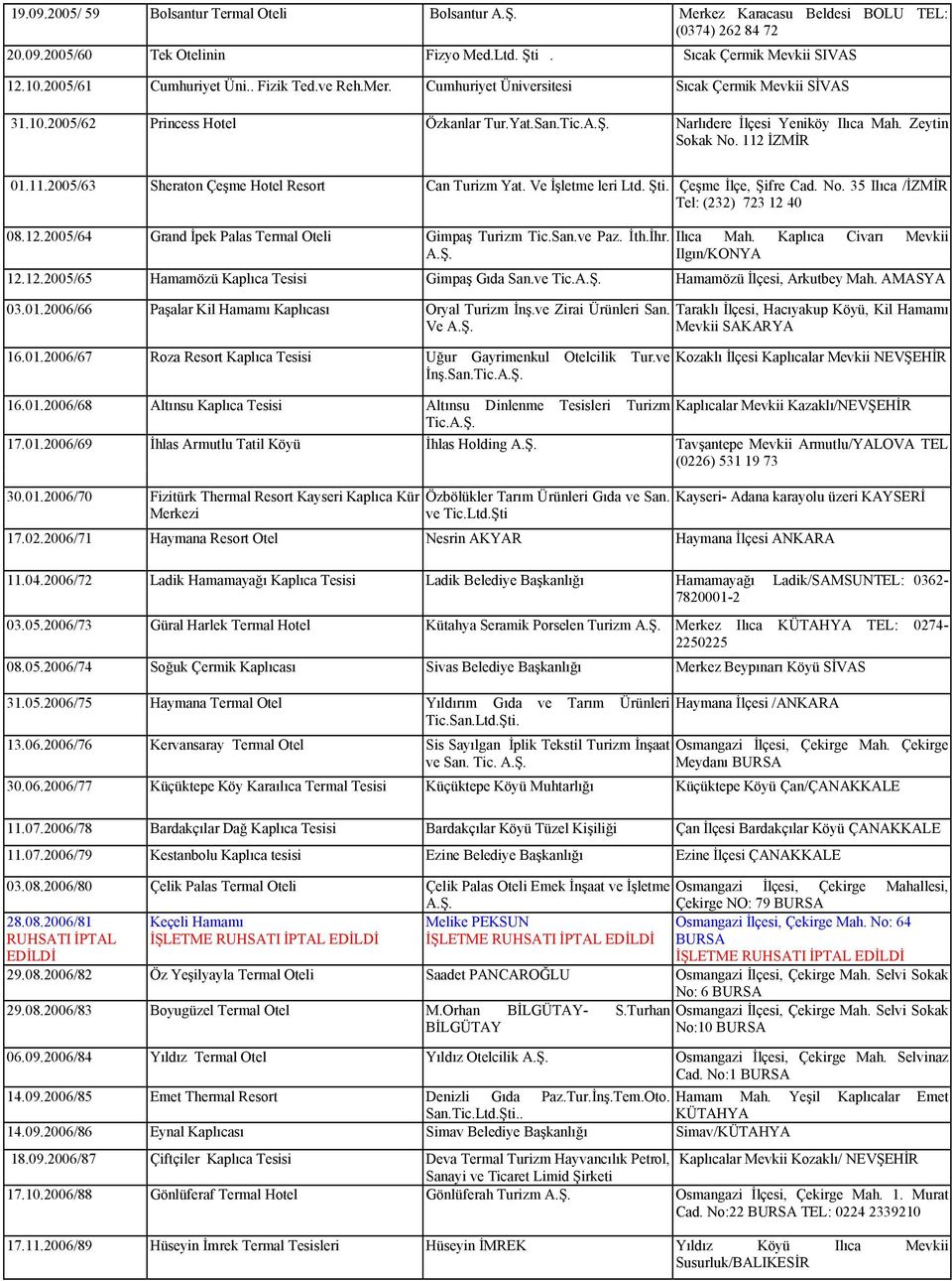 Zeytin Sokak No. 112 İZMİR 01.11.2005/63 Sheraton Çeşme Hotel Resort Can Turizm Yat. Ve İşletme leri Ltd. Şti. Çeşme İlçe, Şifre Cad. No. 35 Ilıca /İZMİR Tel: (232) 723 12 40 08.12.2005/64 Grand İpek Palas Termal Oteli Gimpaş Turizm Tic.