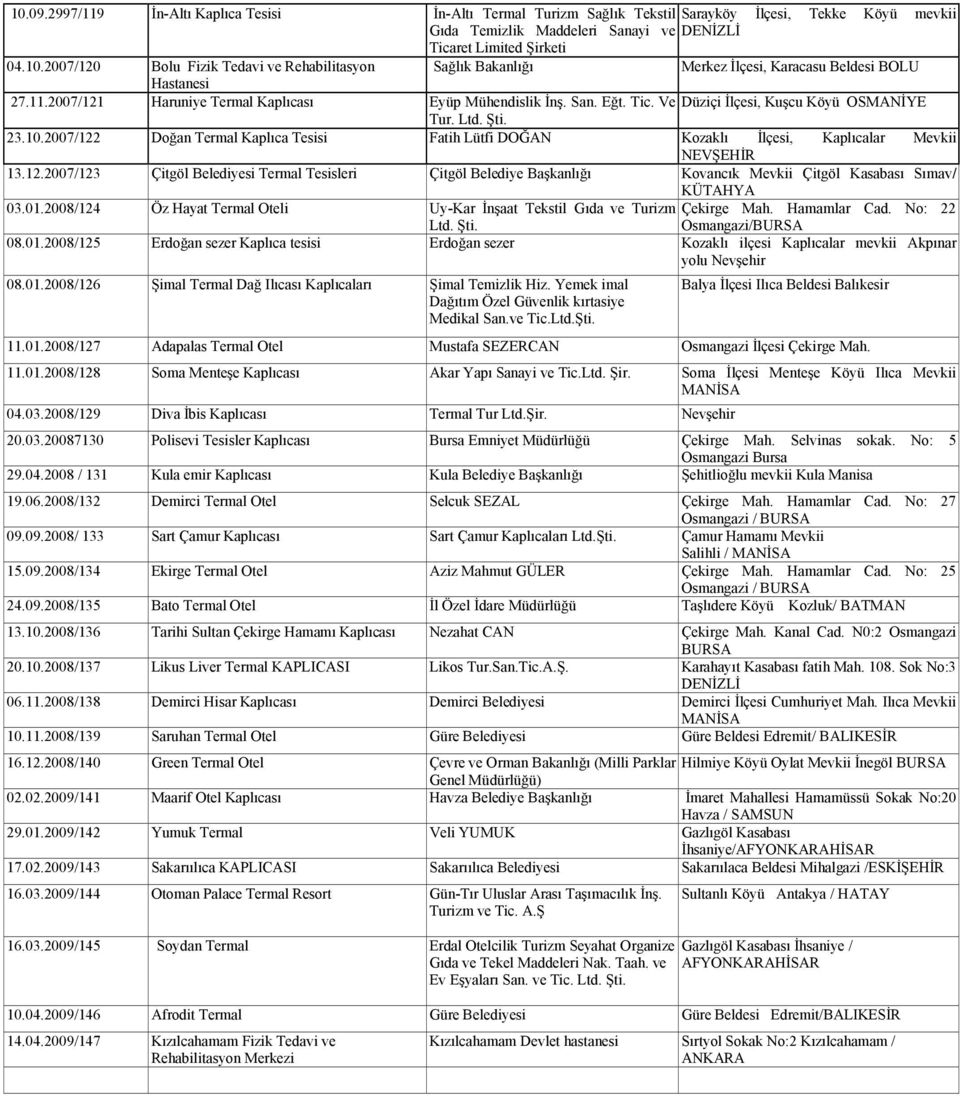 2007/122 Doğan Termal Kaplıca Tesisi Fatih Lütfi DOĞAN Kozaklı İlçesi, Kaplıcalar Mevkii 13.12.2007/123 Çitgöl Belediyesi Termal Tesisleri Çitgöl Belediye Başkanlığı Kovancık Mevkii Çitgöl Kasabası Sımav/ KÜTAHYA 03.