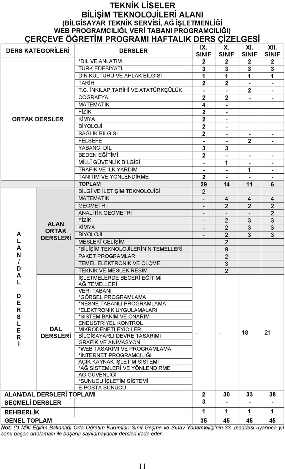 SINIF SINIF SINIF *DİL VE ANLATIM 2 2 2 2 TÜRK EDEBİYATI 3 3 3 3 DİN KÜLTÜRÜ VE AHLAK BİLGİSİ 1 1 1 1 TARİH 2 2 - - T.C.