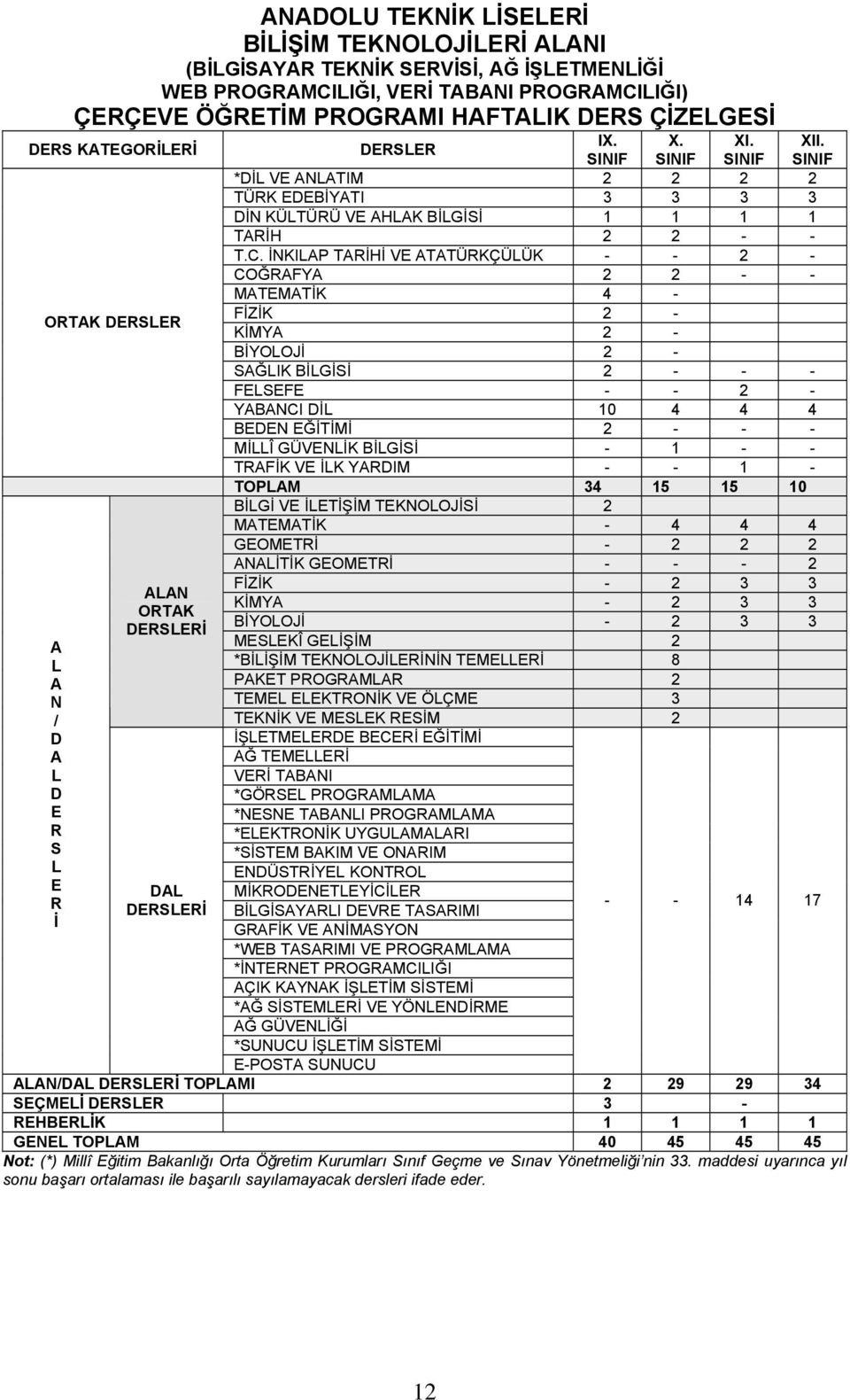 SINIF SINIF SINIF SINIF *DİL VE ANLATIM 2 2 2 2 TÜRK EDEBİYATI 3 3 3 3 DİN KÜLTÜRÜ VE AHLAK BİLGİSİ 1 1 1 1 TARİH 2 2 - - T.C.