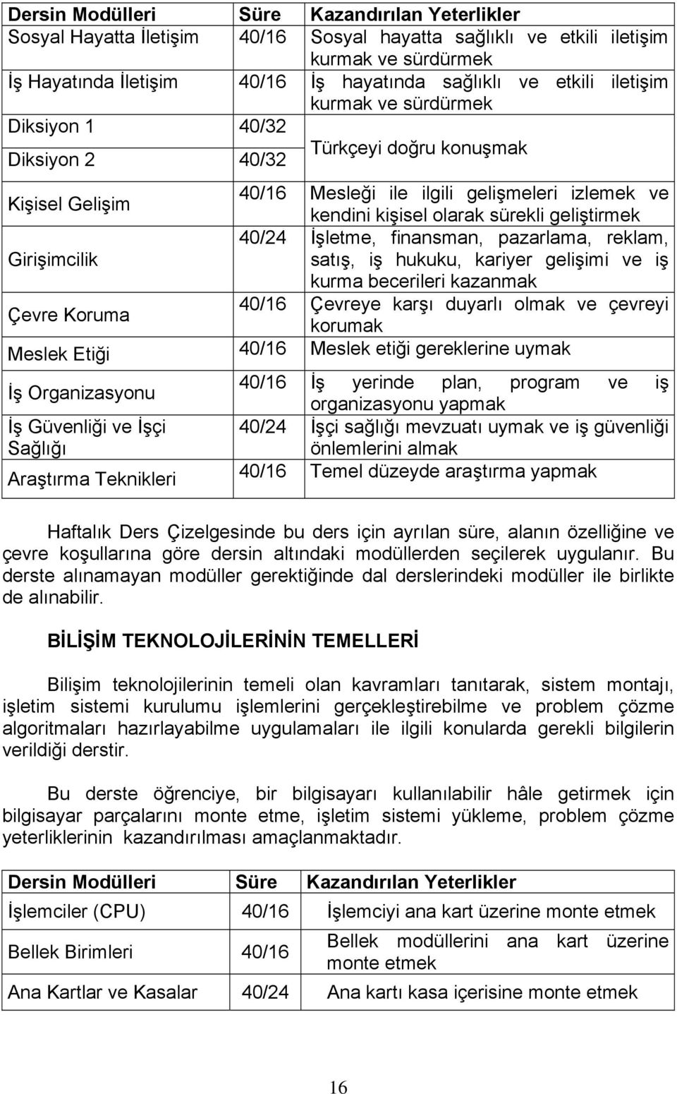 Girişimcilik satış, iş hukuku, kariyer gelişimi ve iş kurma becerileri kazanmak 40/16 Çevreye karşı duyarlı olmak ve çevreyi Çevre Koruma korumak Meslek Etiği 40/16 Meslek etiği gereklerine uymak İş