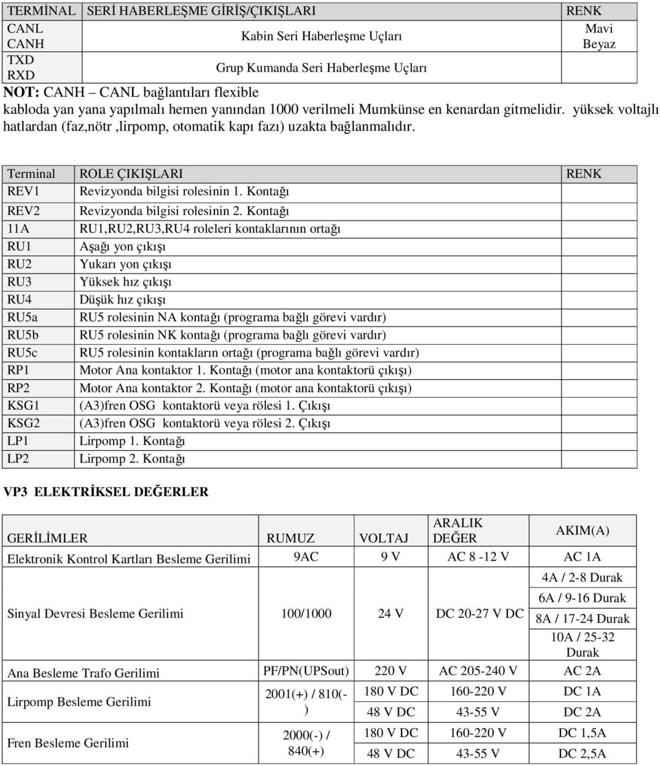 Terminal ROLE ÇIKIŞLARI RENK REV1 Revizyonda bilgisi rolesinin 1. Kontağı REV2 11A RU1 RU2 RU3 RU4 RU5a RU5b RU5c RP1 RP2 KSG1 KSG2 LP1 LP2 Revizyonda bilgisi rolesinin 2.