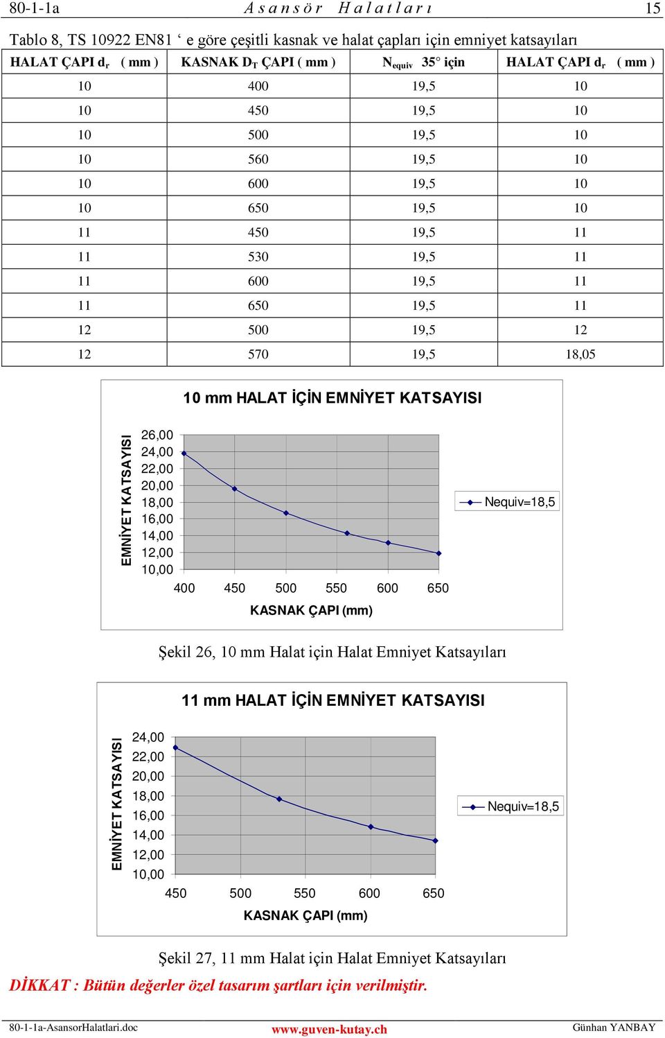 KATSAYISI 26,00 24,00 22,00 20,00 18,00 16,00 14,00 12,00 10,00 Nequiv=18,5 400 450 500 550 600 650 KASNAK ÇAPI (mm) Şekil 26, 10 mm Halat için Halat Emniyet Katsayıları EMNİYET KATSAYISI 11 mm HALAT