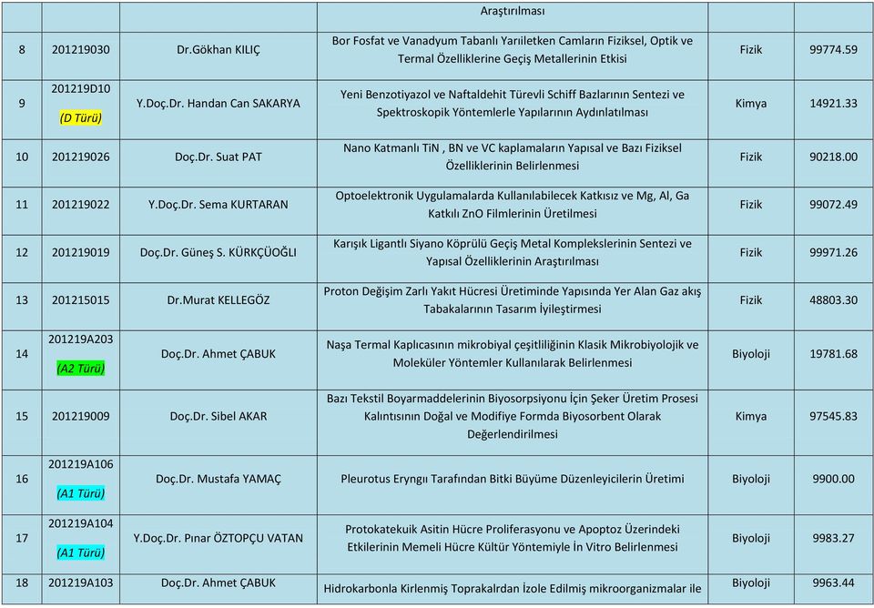 Murat KELLEGÖZ Nano Katmanlı TiN, BN ve VC kaplamaların Yapısal ve Bazı Fiziksel Özelliklerinin Belirlenmesi Optoelektronik Uygulamalarda Kullanılabilecek Katkısız ve Mg, Al, Ga Katkılı ZnO