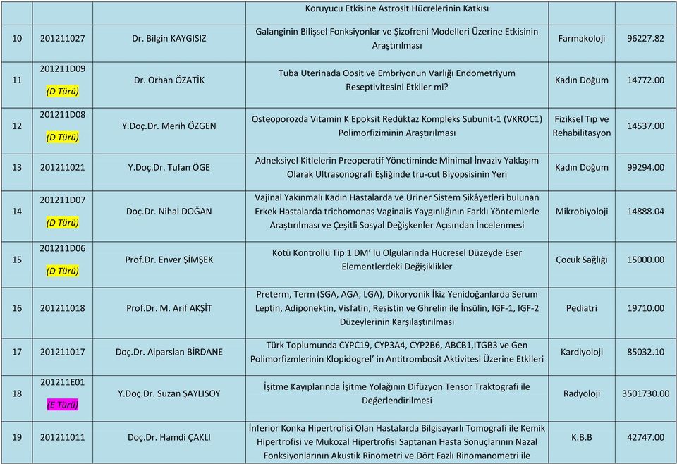 00 13 201211021 Y.Doç.Dr. Tufan ÖGE Adneksiyel Kitlelerin Preoperatif Yönetiminde Minimal İnvaziv Yaklaşım Olarak Ultrasonografi Eşliğinde tru-cut Biyopsisinin Yeri Kadın Doğum 99294.